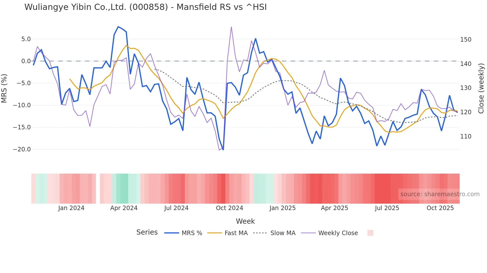 000858 Mansfield Relative Strength chart
