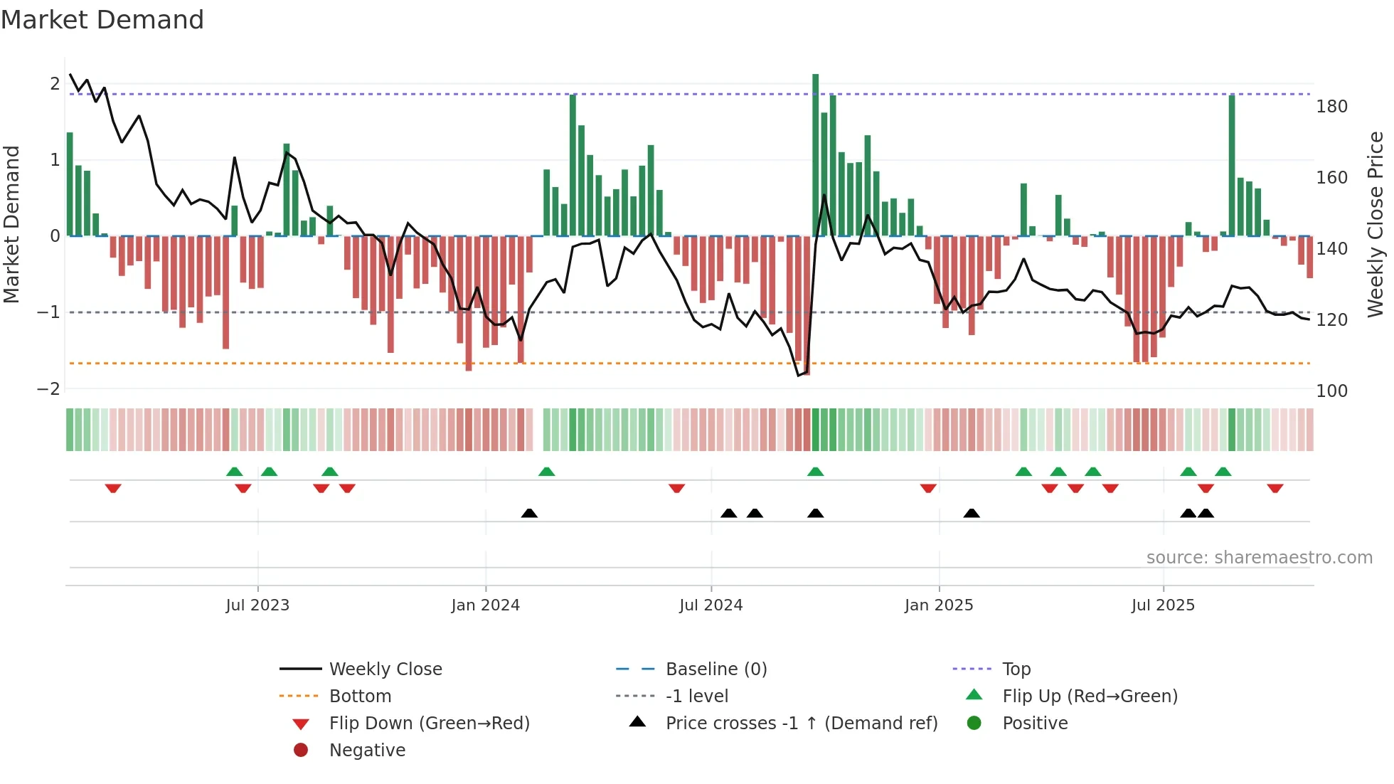 000858 weekly Market Demand chart