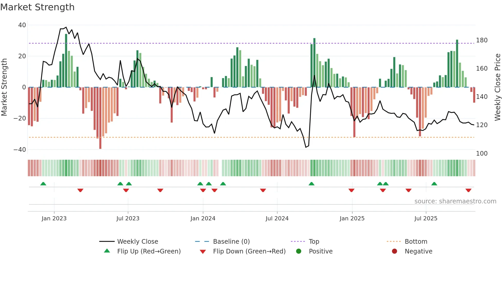 000858 weekly Market Strength chart