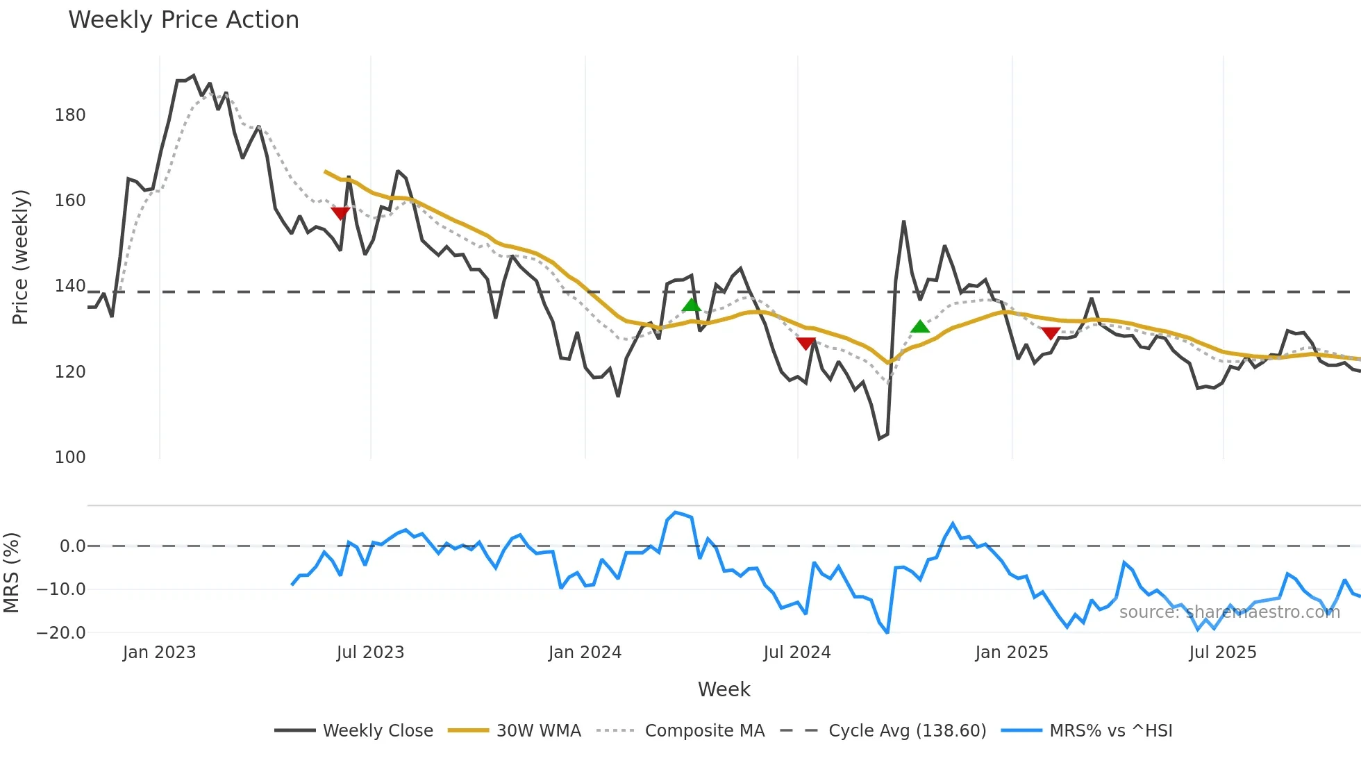 000858 weekly Price Action chart, closing 2025-10-27