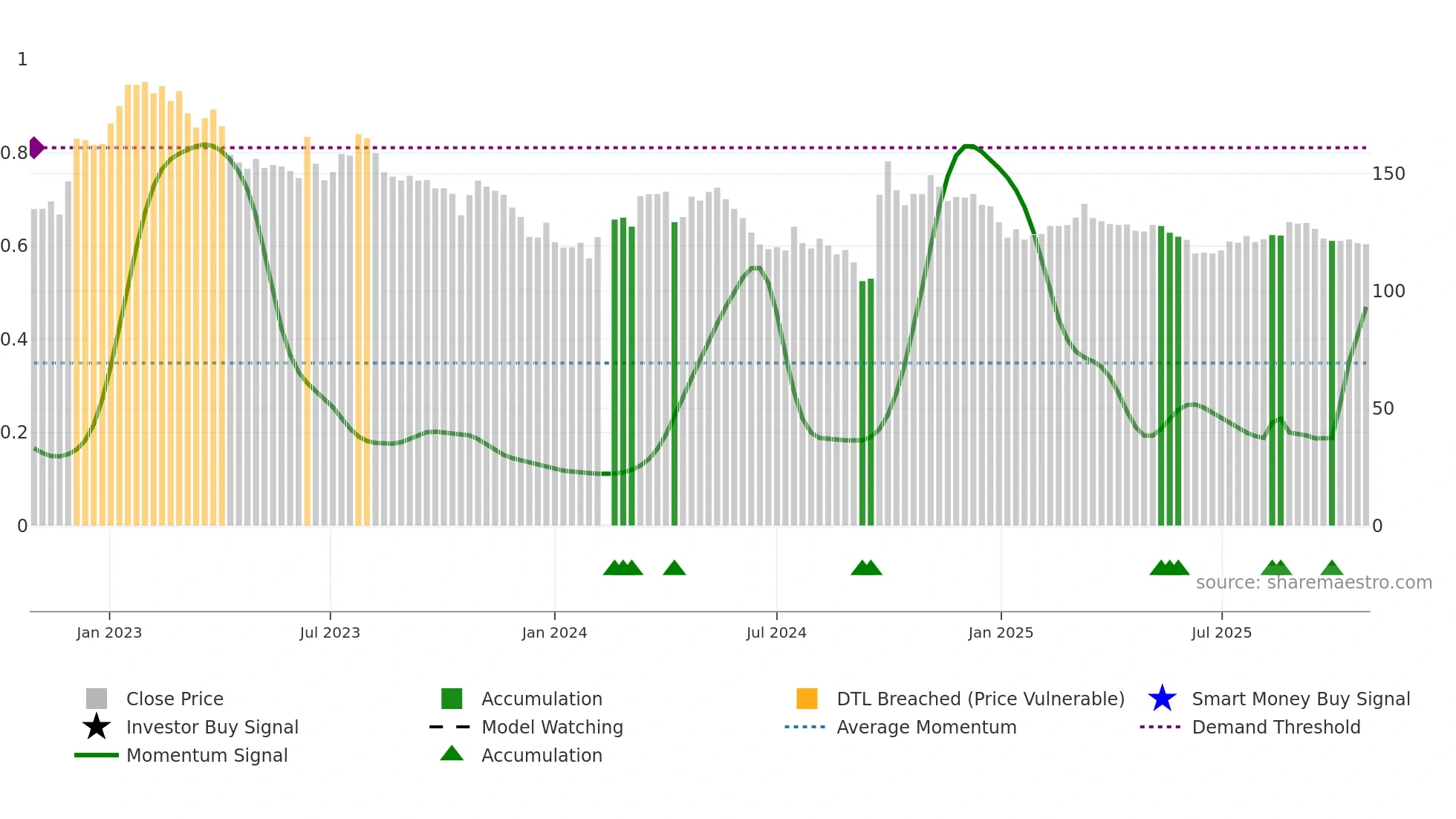 000858 weekly Smart Money chart