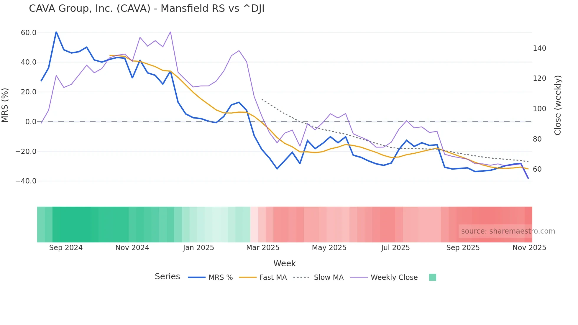 CAVA Mansfield Relative Strength chart