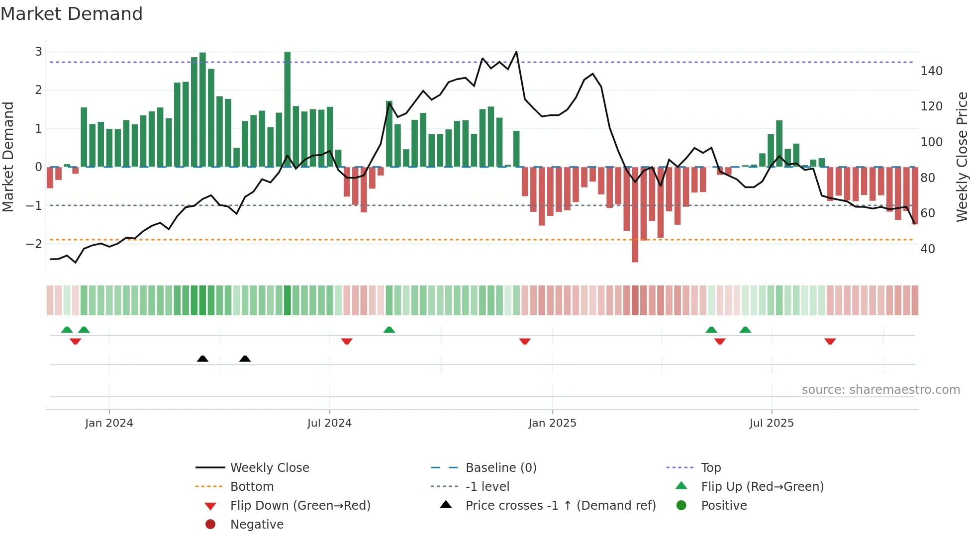 CAVA weekly Market Demand chart