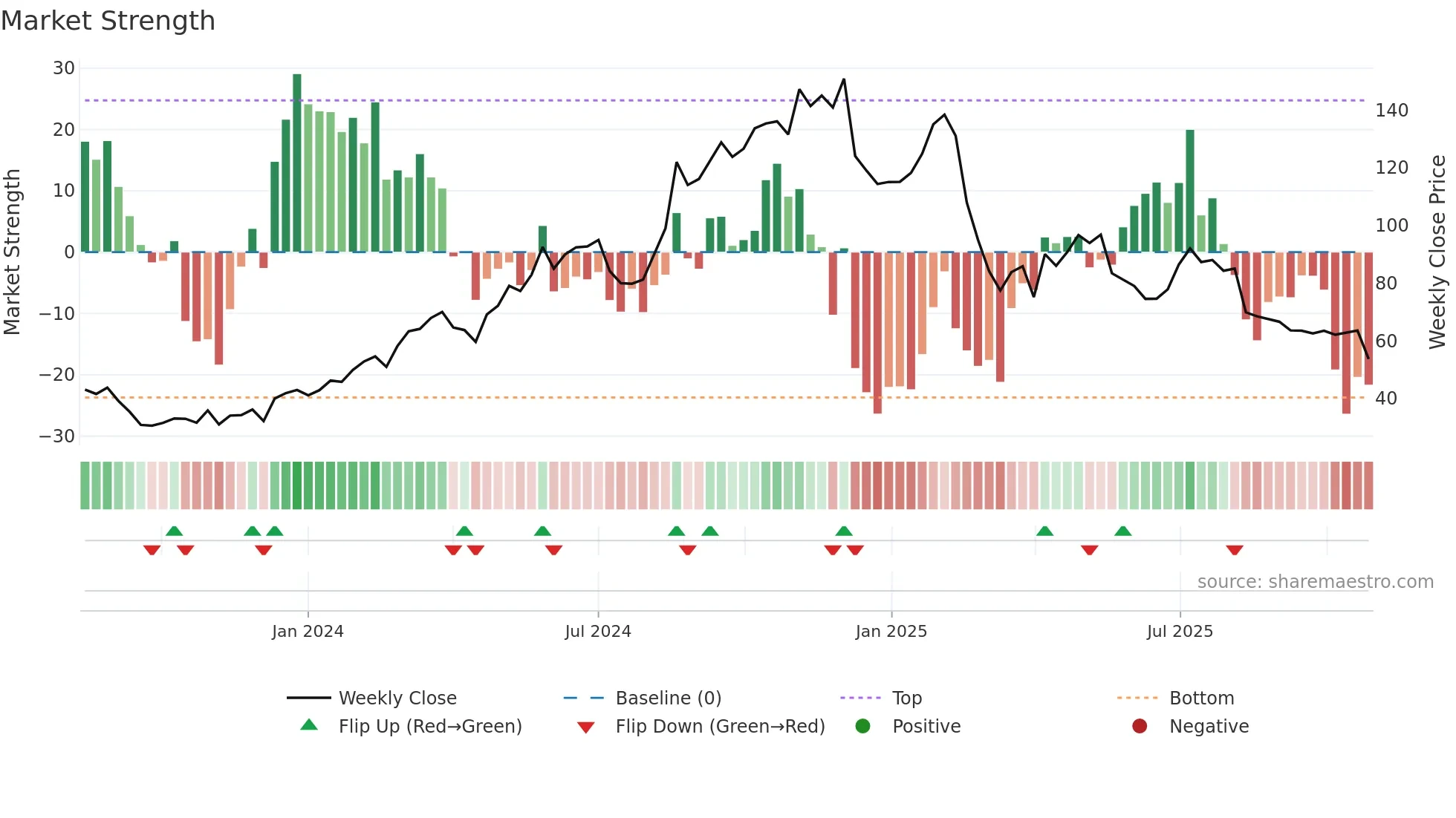 CAVA weekly Market Strength chart