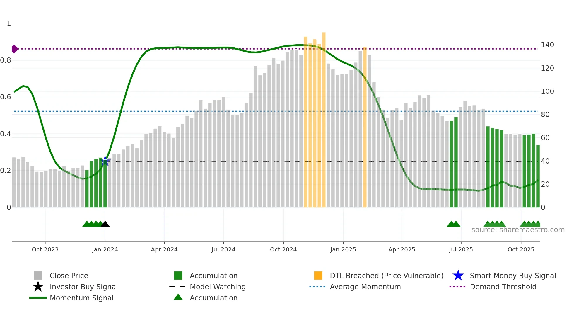 CAVA weekly Smart Money chart