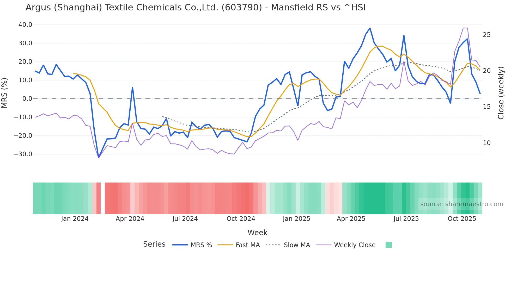 603790 Mansfield Relative Strength chart