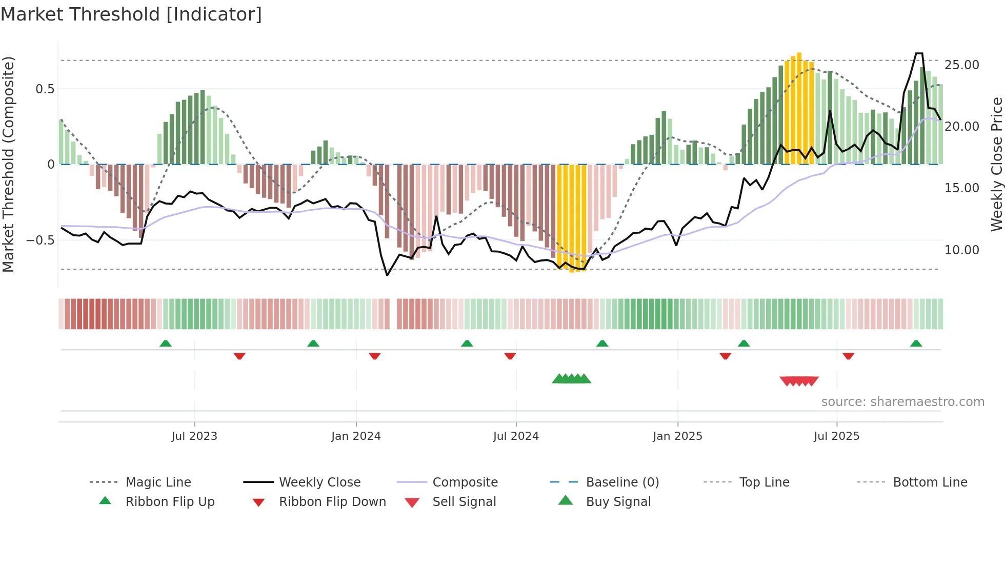 603790 weekly Market Threshold chart