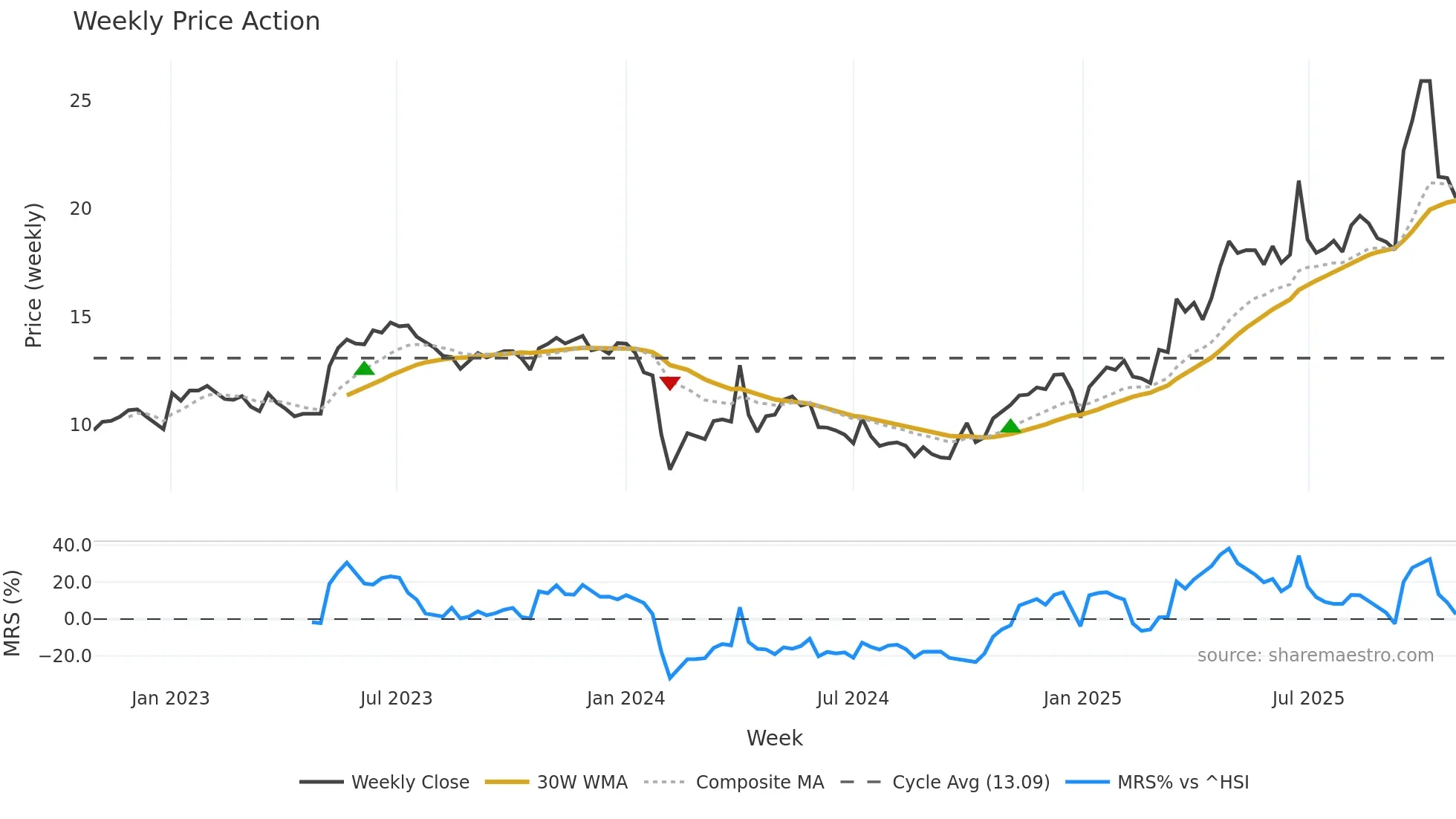 603790 weekly Price Action chart, closing 2025-10-27