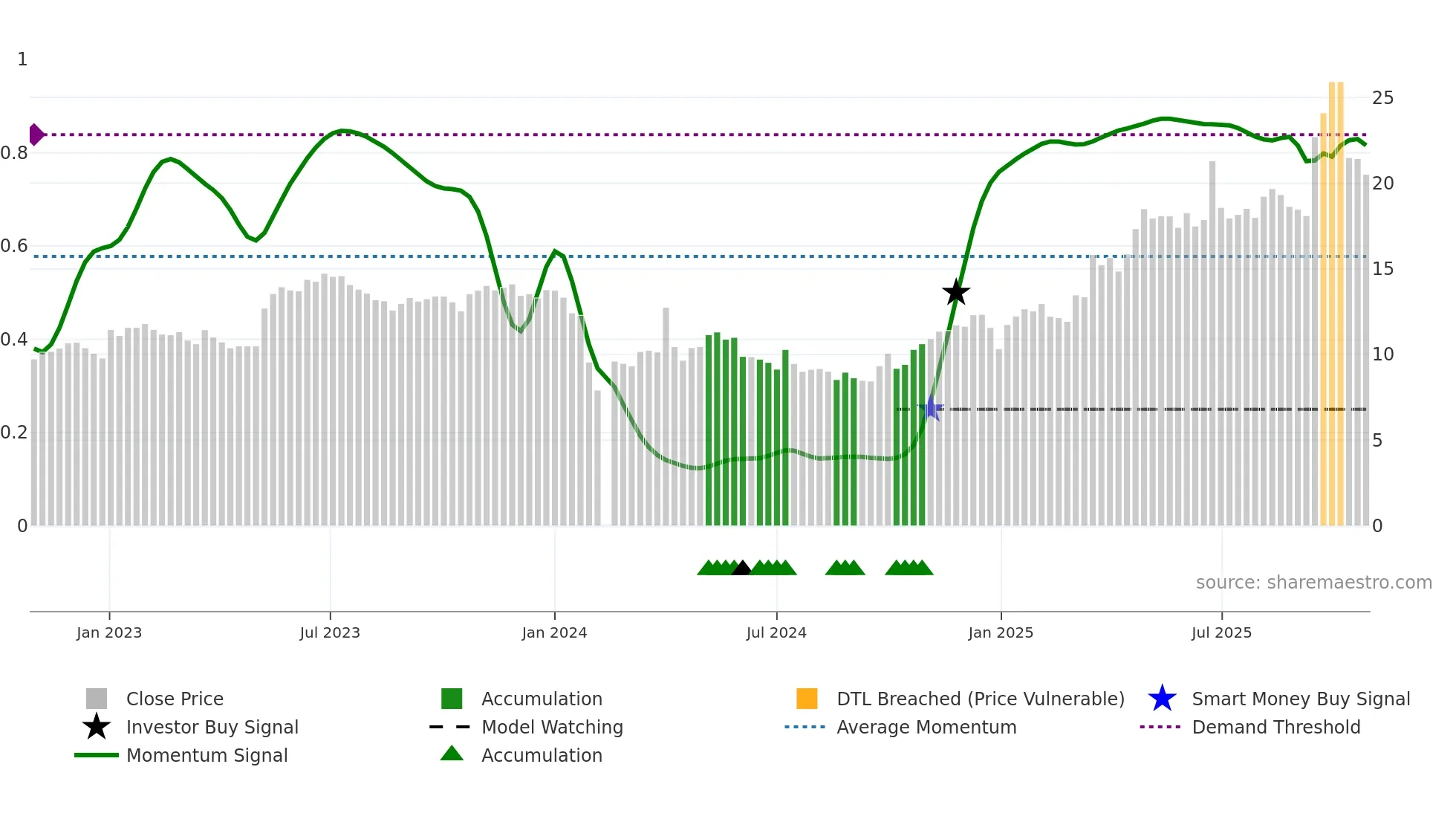 603790 weekly Smart Money chart