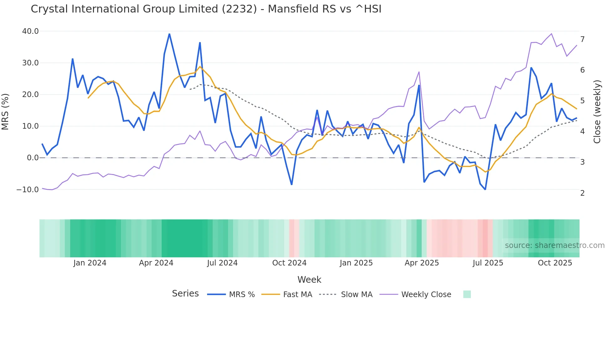2232 Mansfield Relative Strength chart
