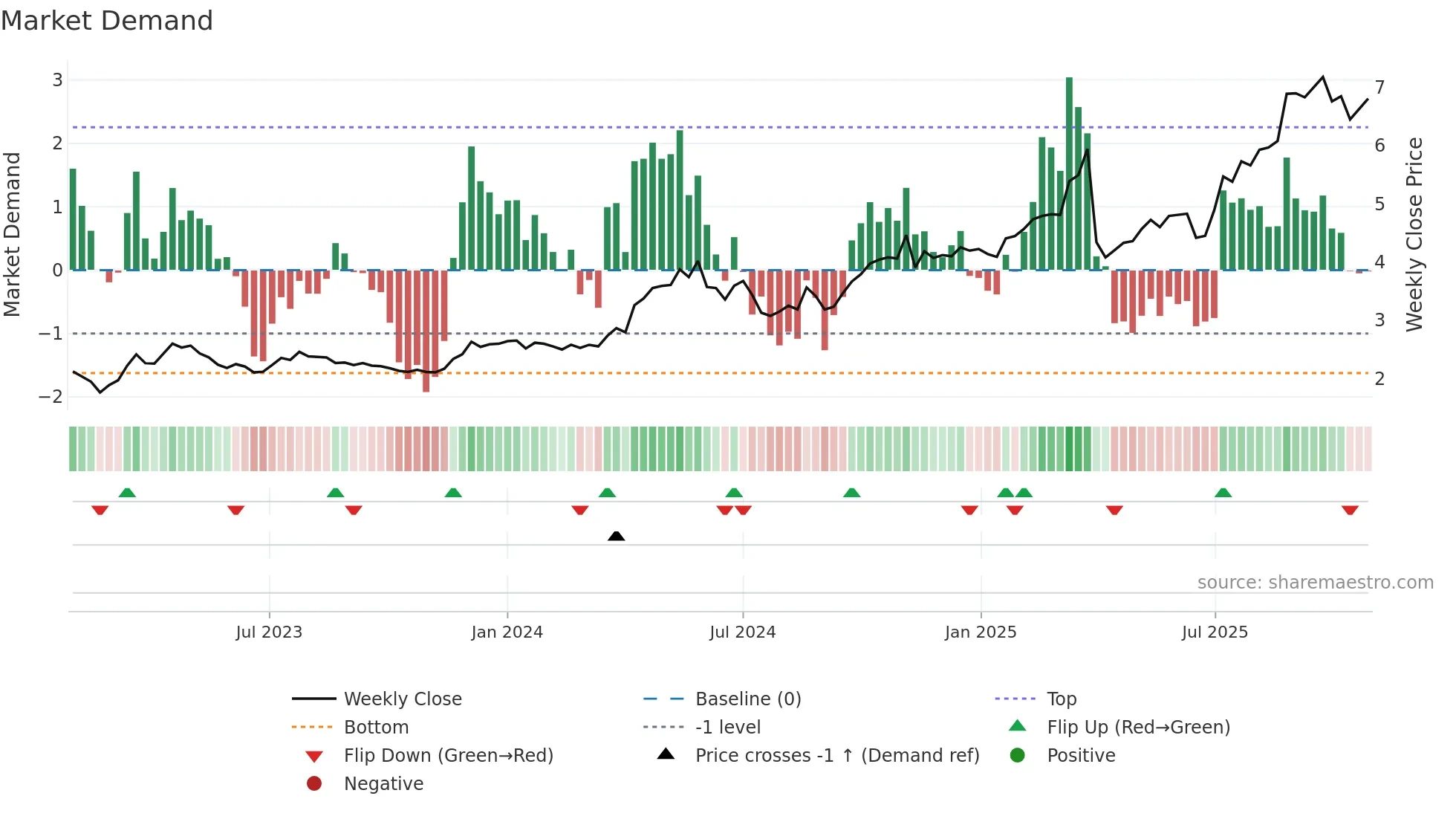 2232 weekly Market Demand chart