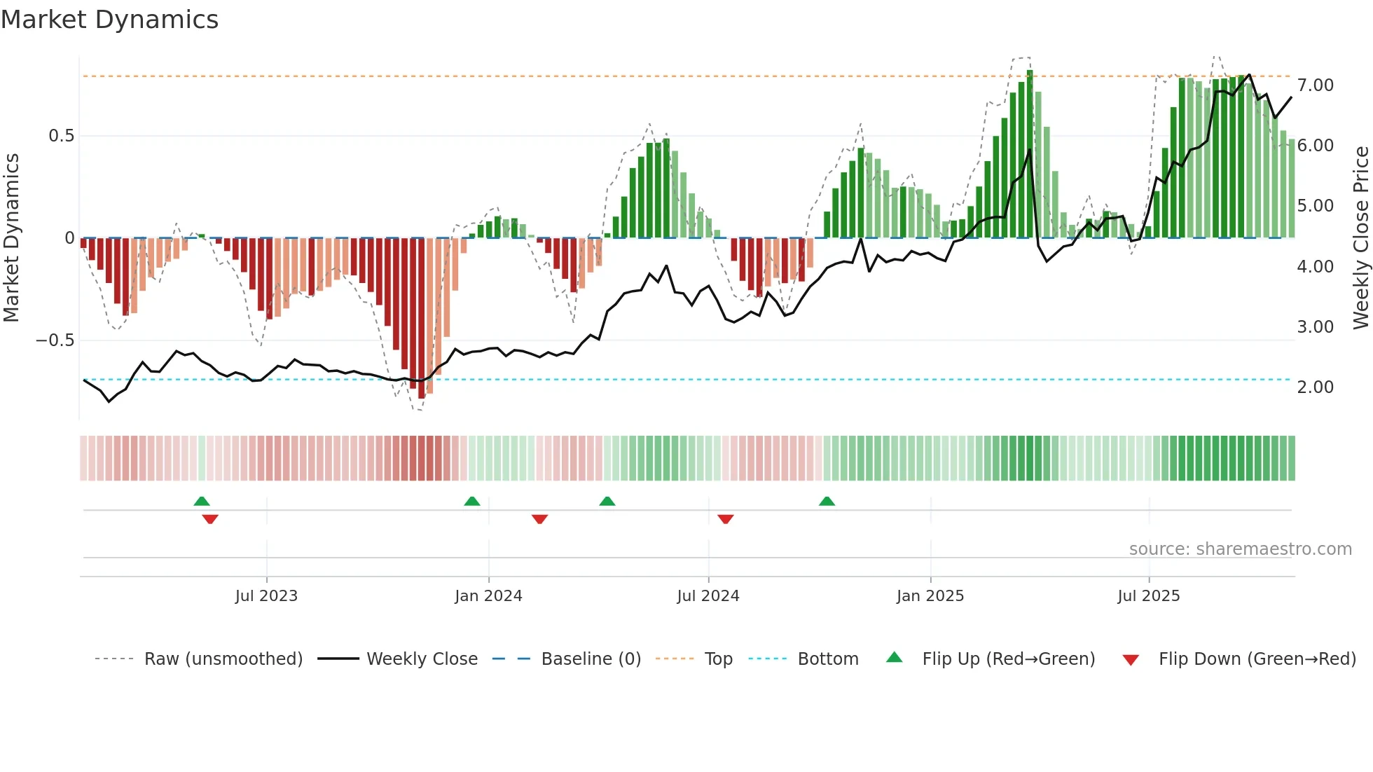 2232 weekly Market Dynamics chart