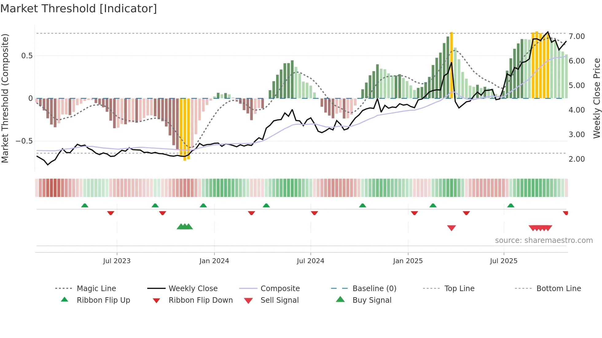 2232 weekly Market Threshold chart