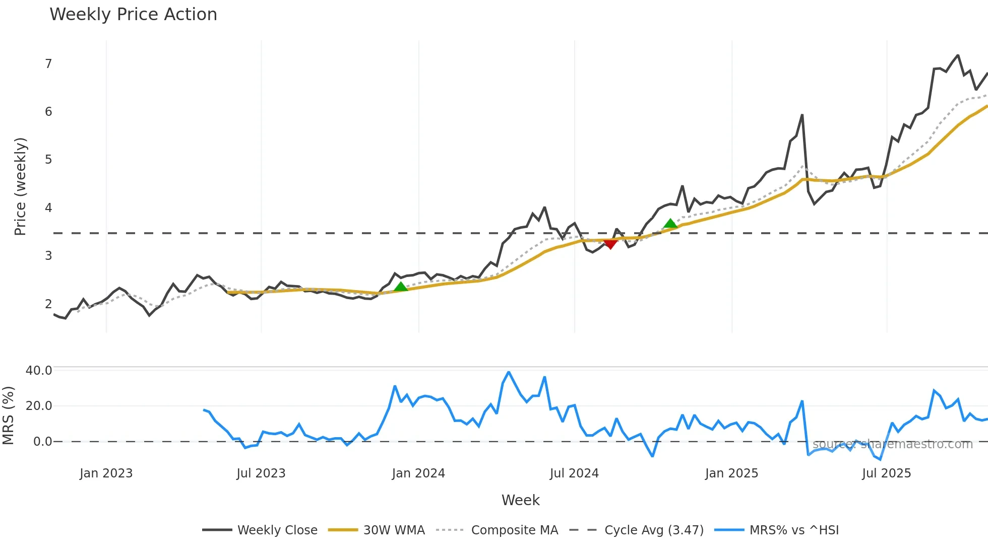 2232 weekly Price Action chart, closing 2025-10-27