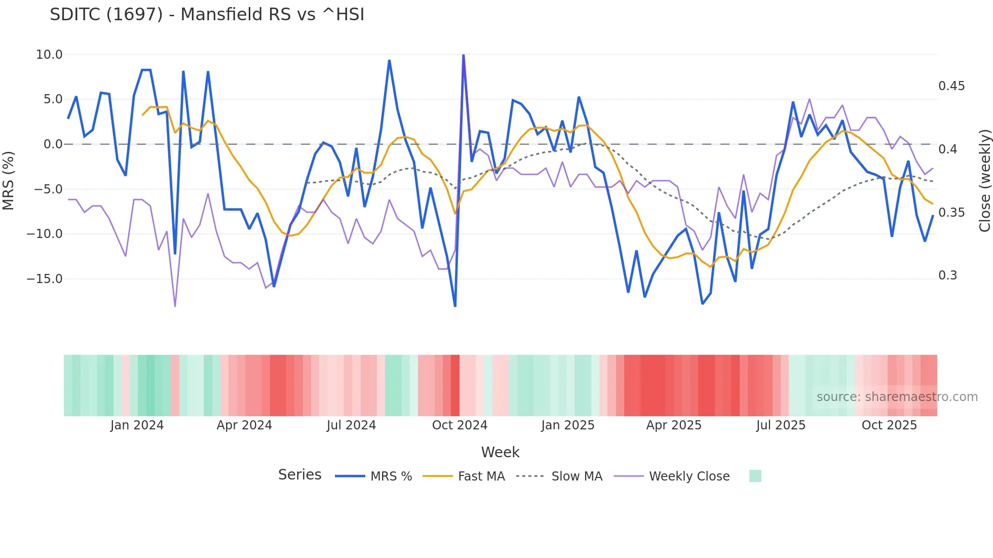 1697 Mansfield Relative Strength chart