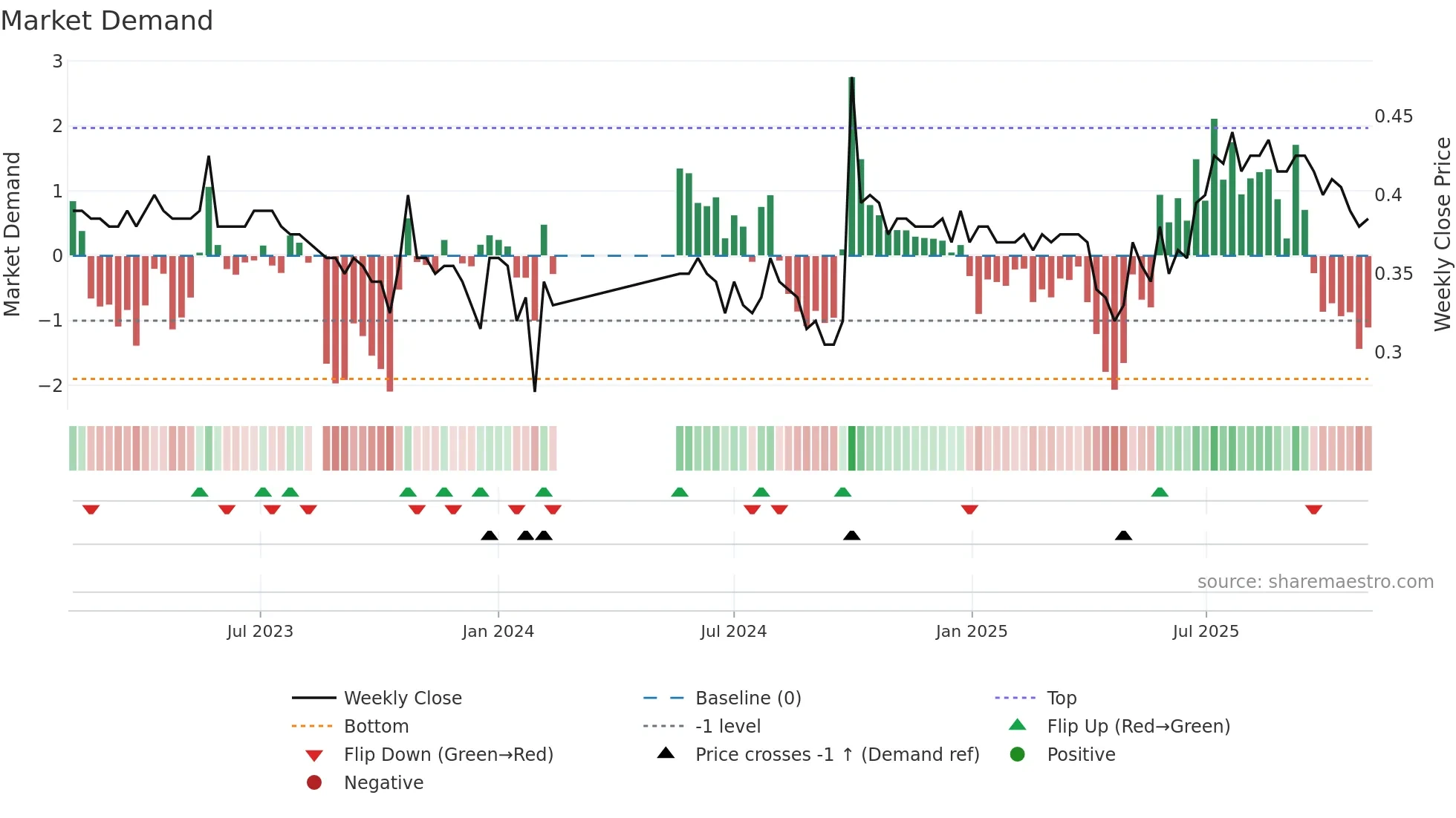1697 weekly Market Demand chart