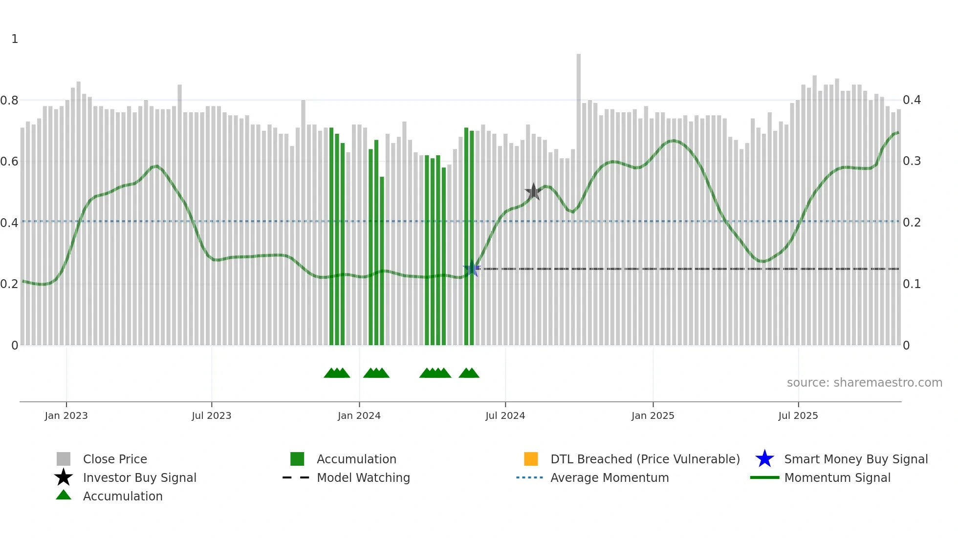1697 weekly Smart Money chart