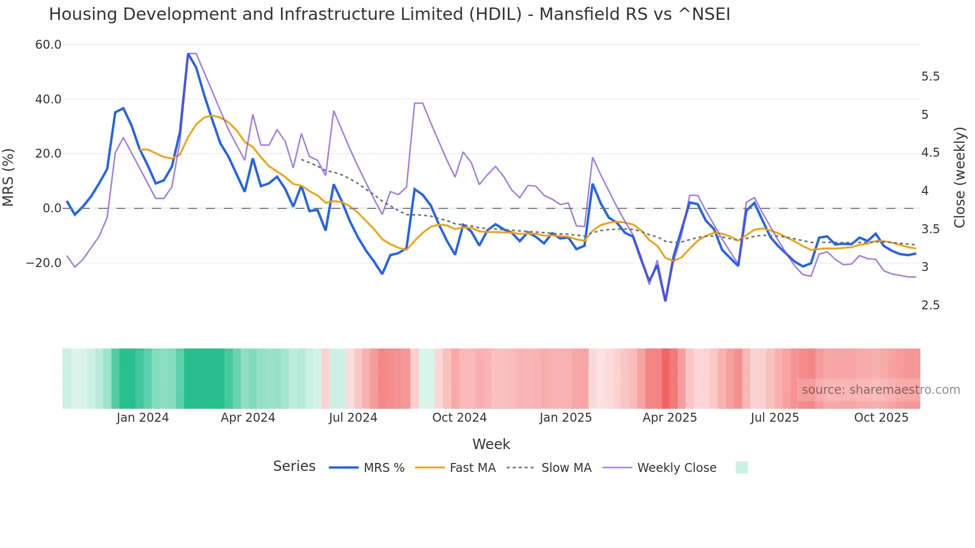 HDIL Mansfield Relative Strength chart