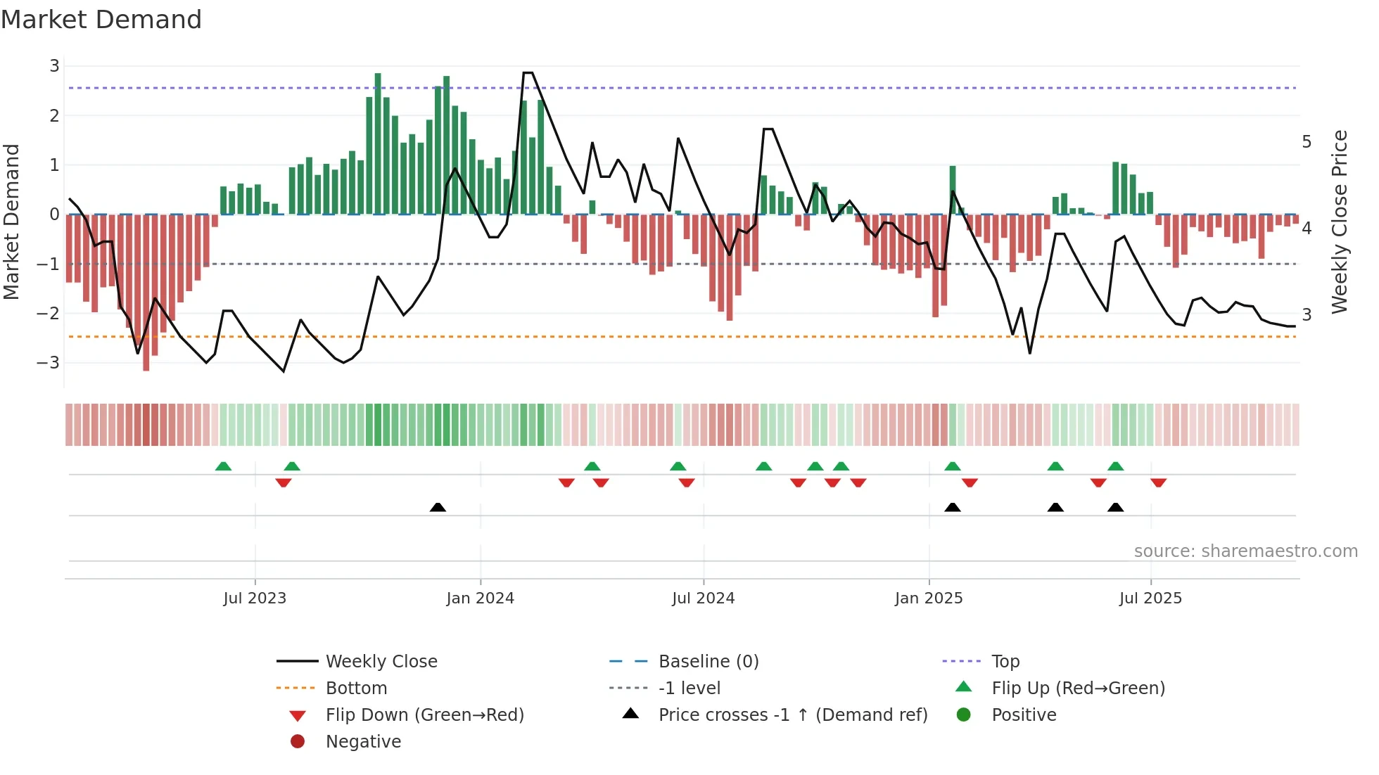 HDIL weekly Market Demand chart