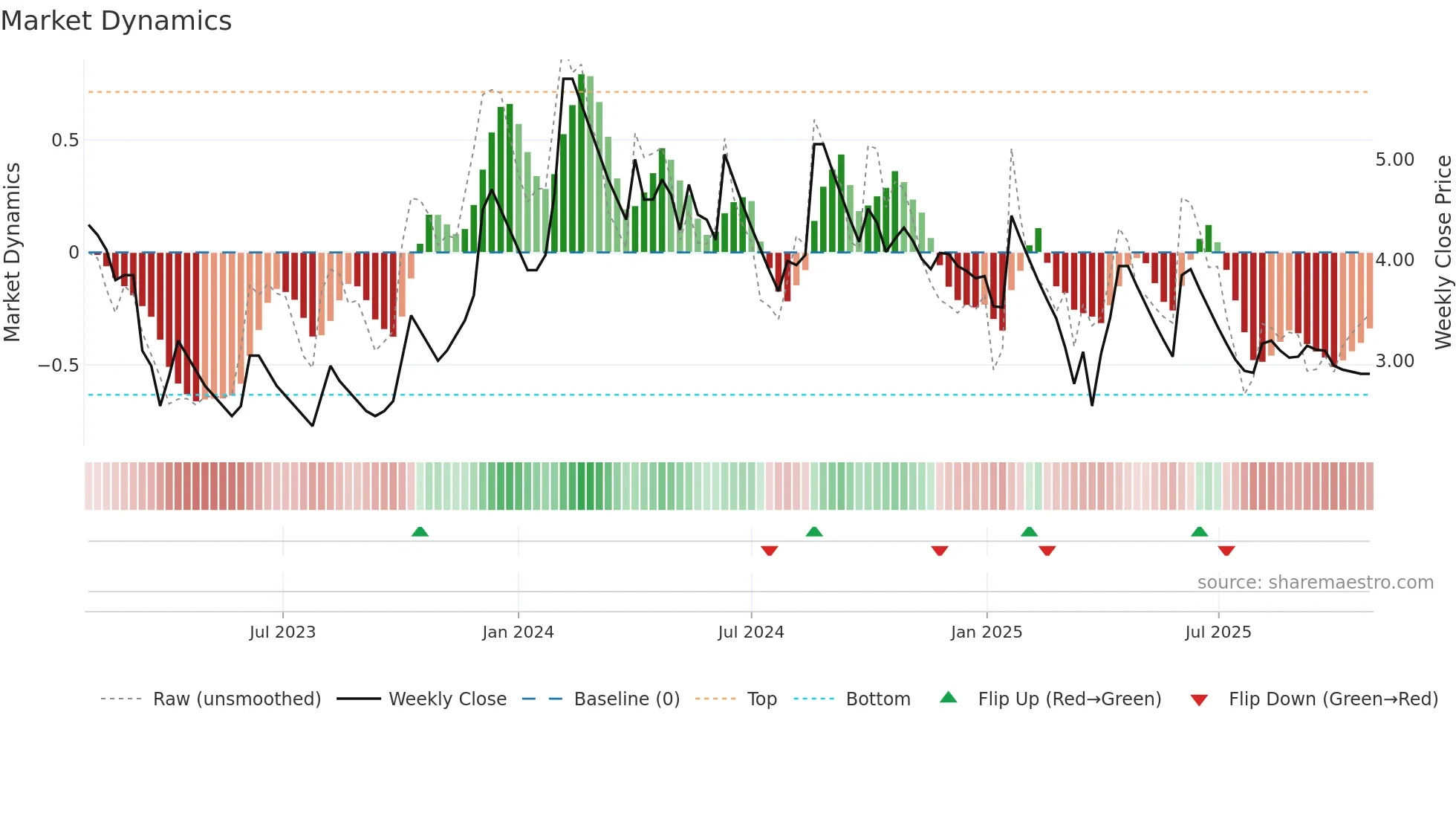 HDIL weekly Market Dynamics chart