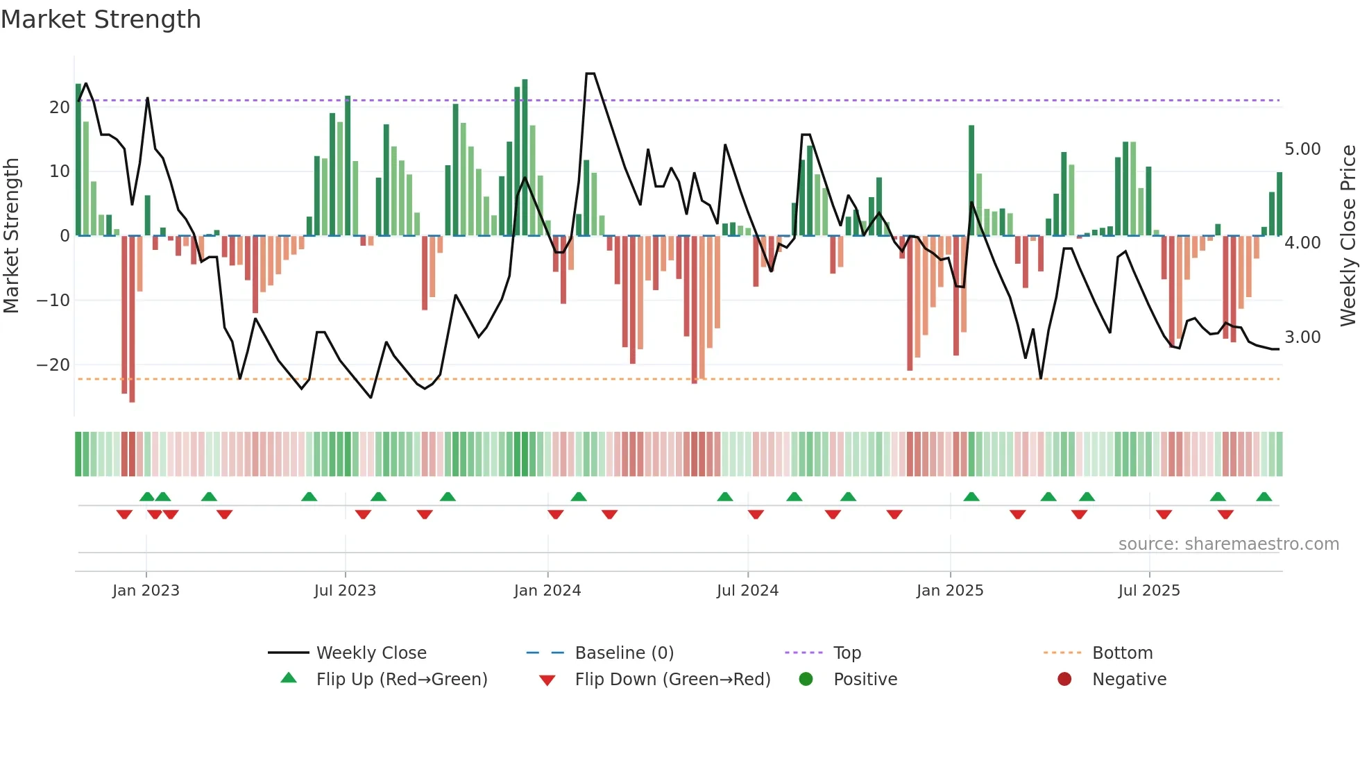 HDIL weekly Market Strength chart