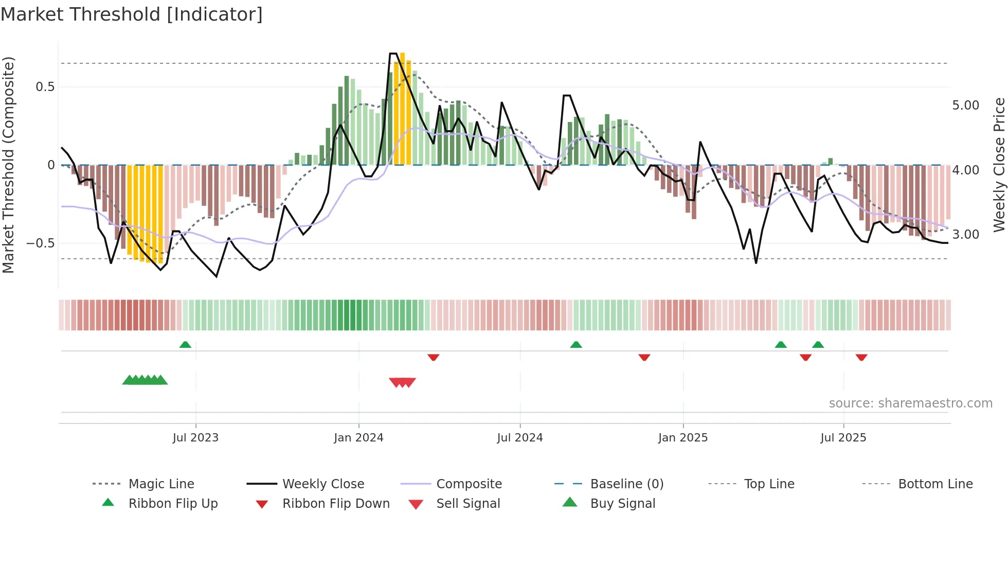 HDIL weekly Market Threshold chart