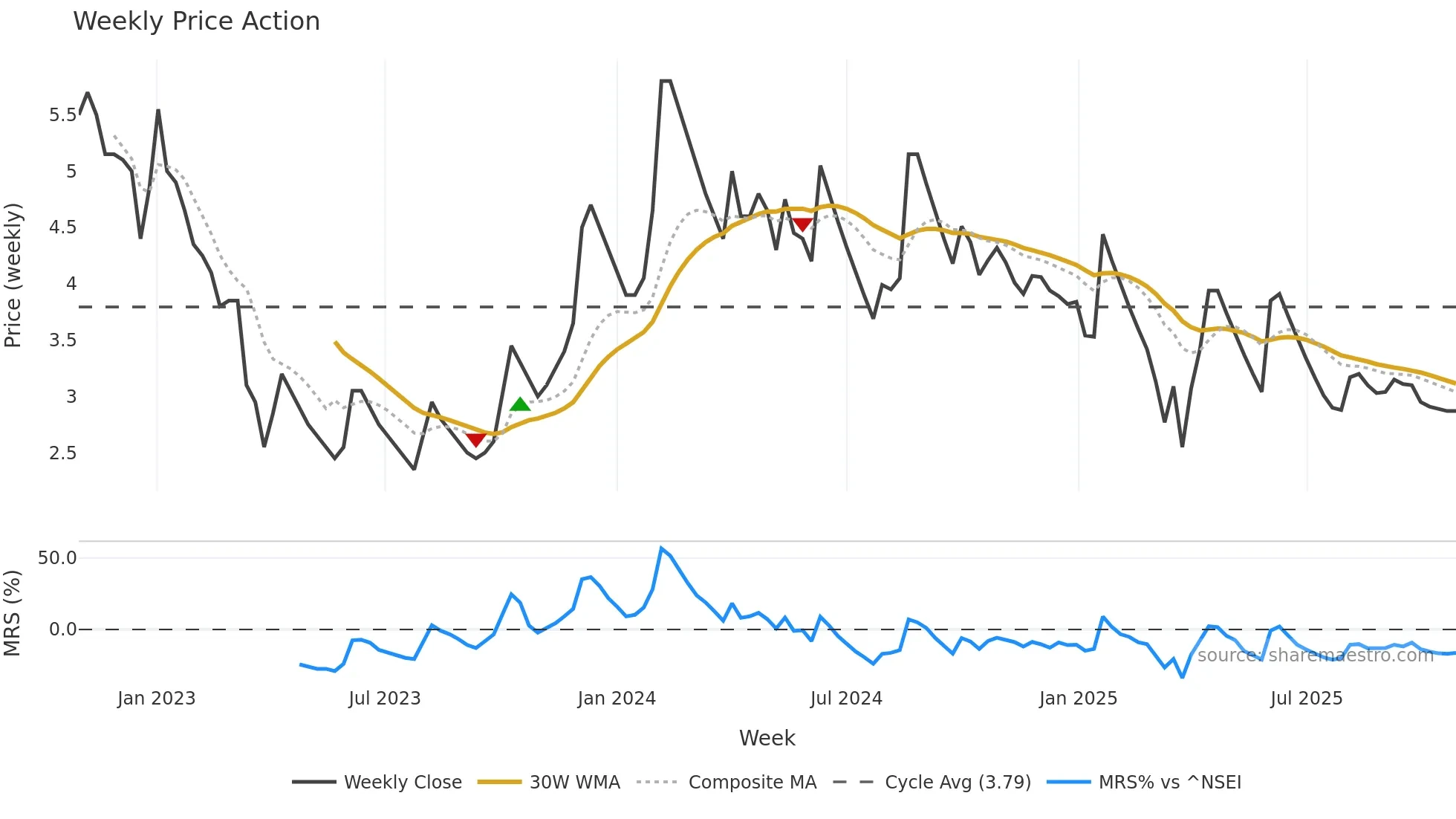 HDIL weekly Price Action chart, closing 2025-10-27