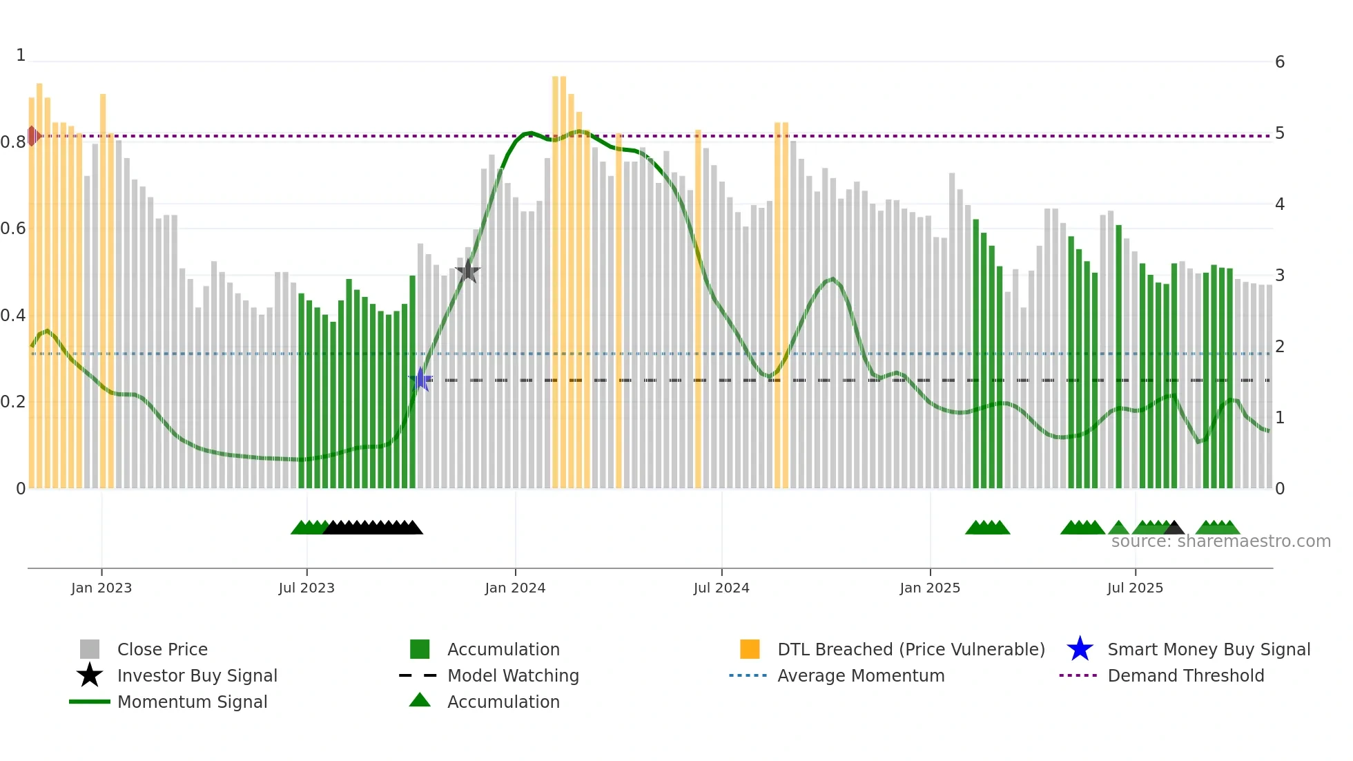 HDIL weekly Smart Money chart