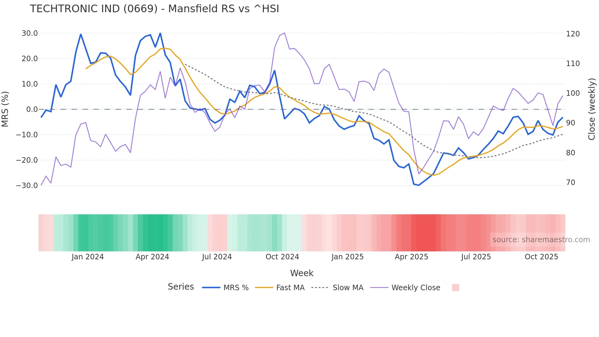 0669 Mansfield Relative Strength chart