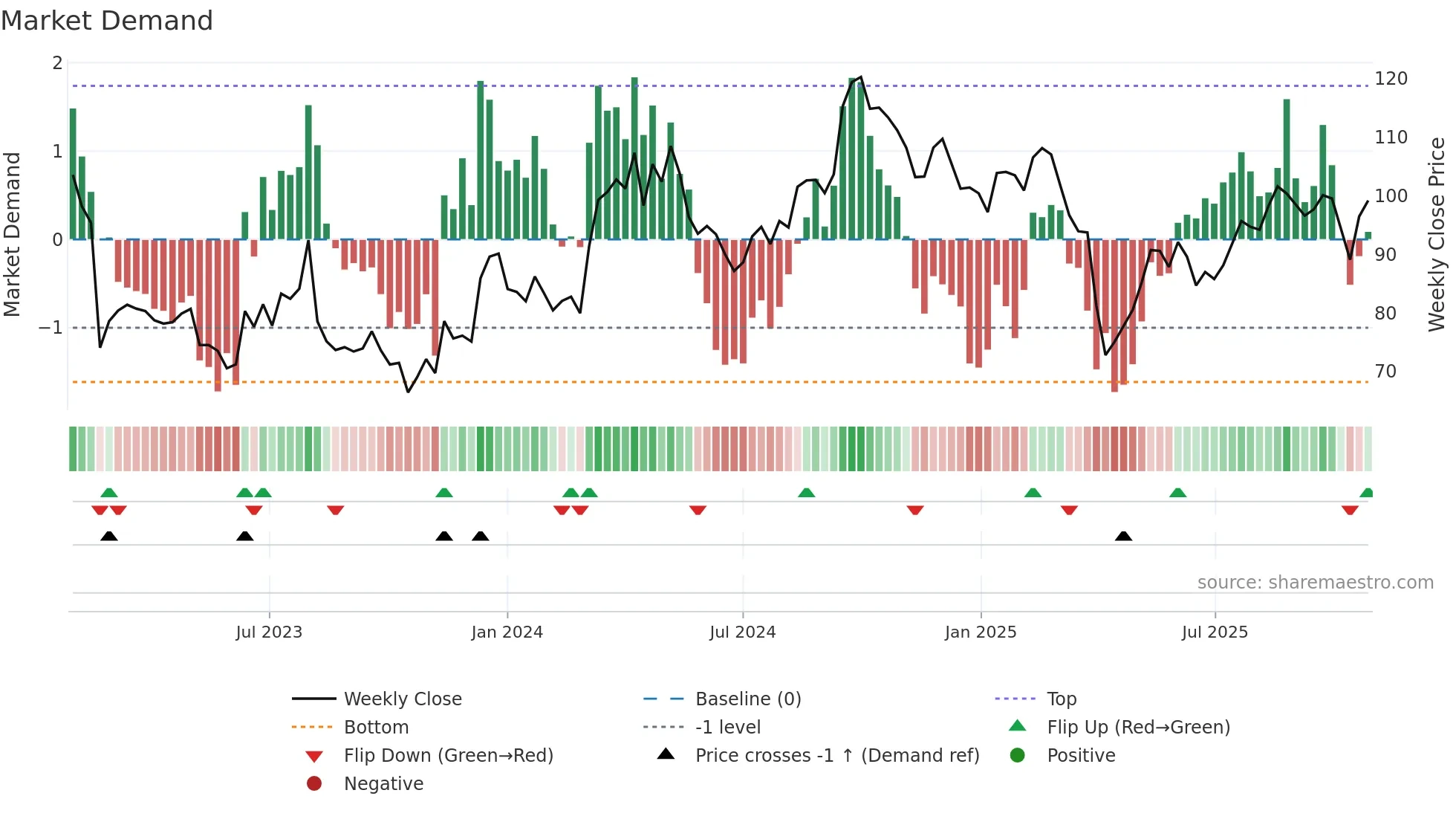 0669 weekly Market Demand chart