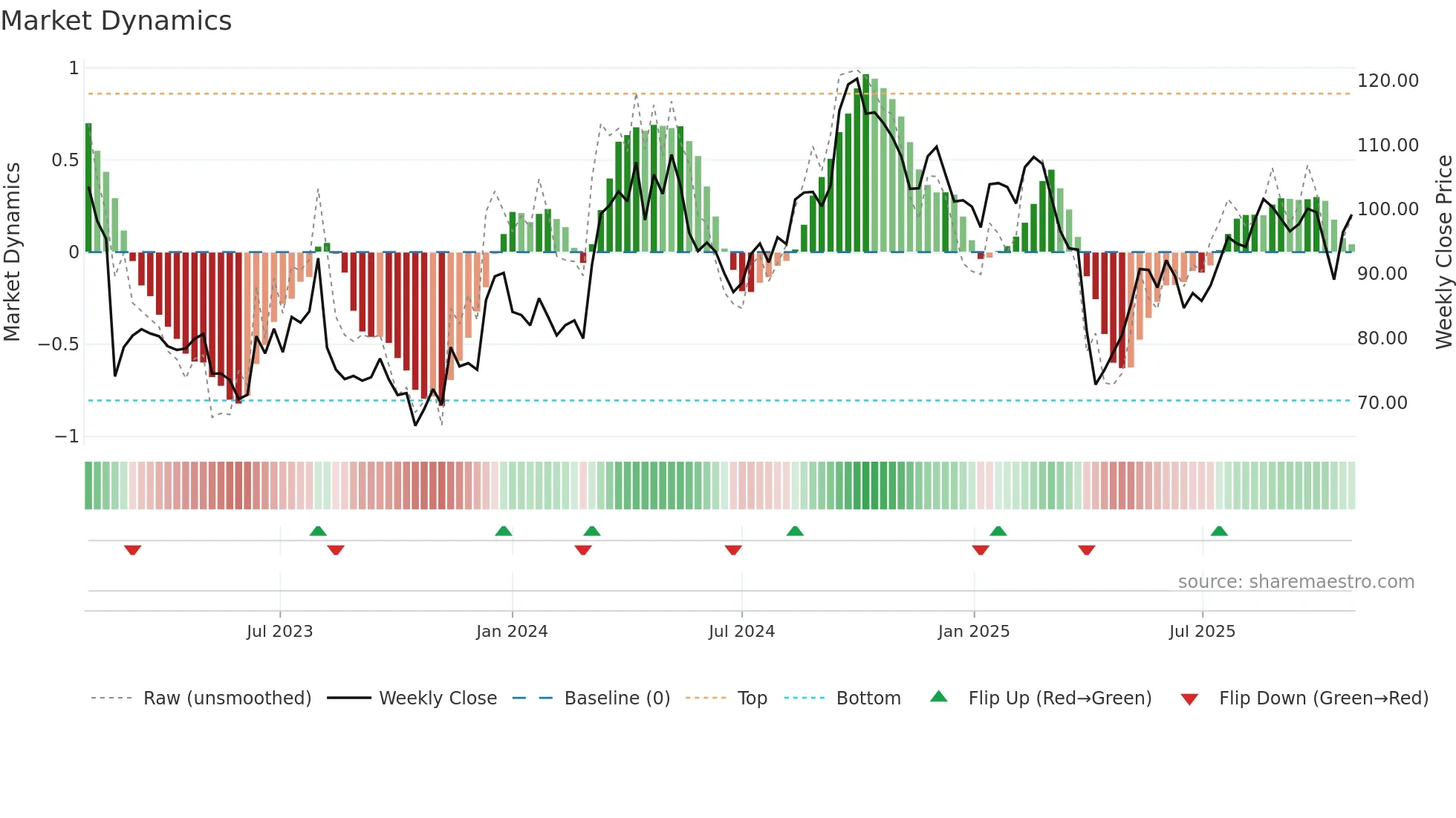 0669 weekly Market Dynamics chart