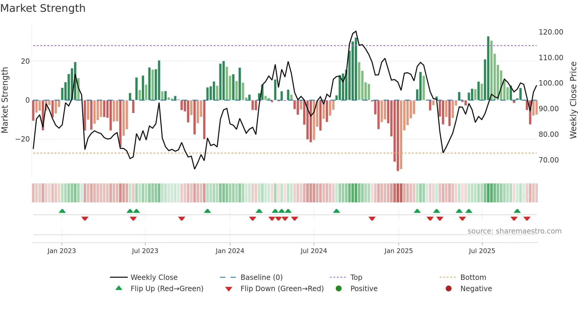 0669 weekly Market Strength chart