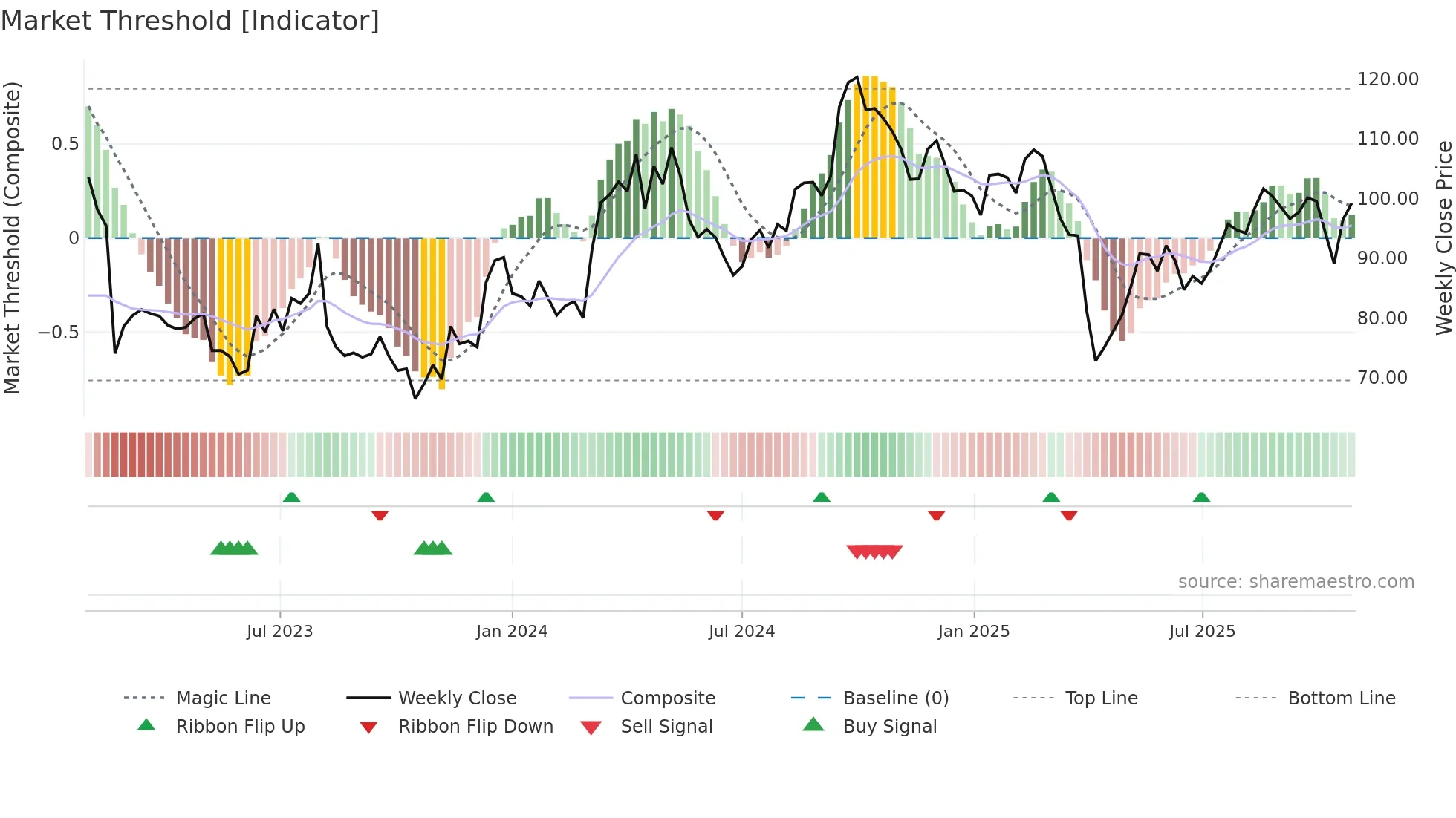 0669 weekly Market Threshold chart
