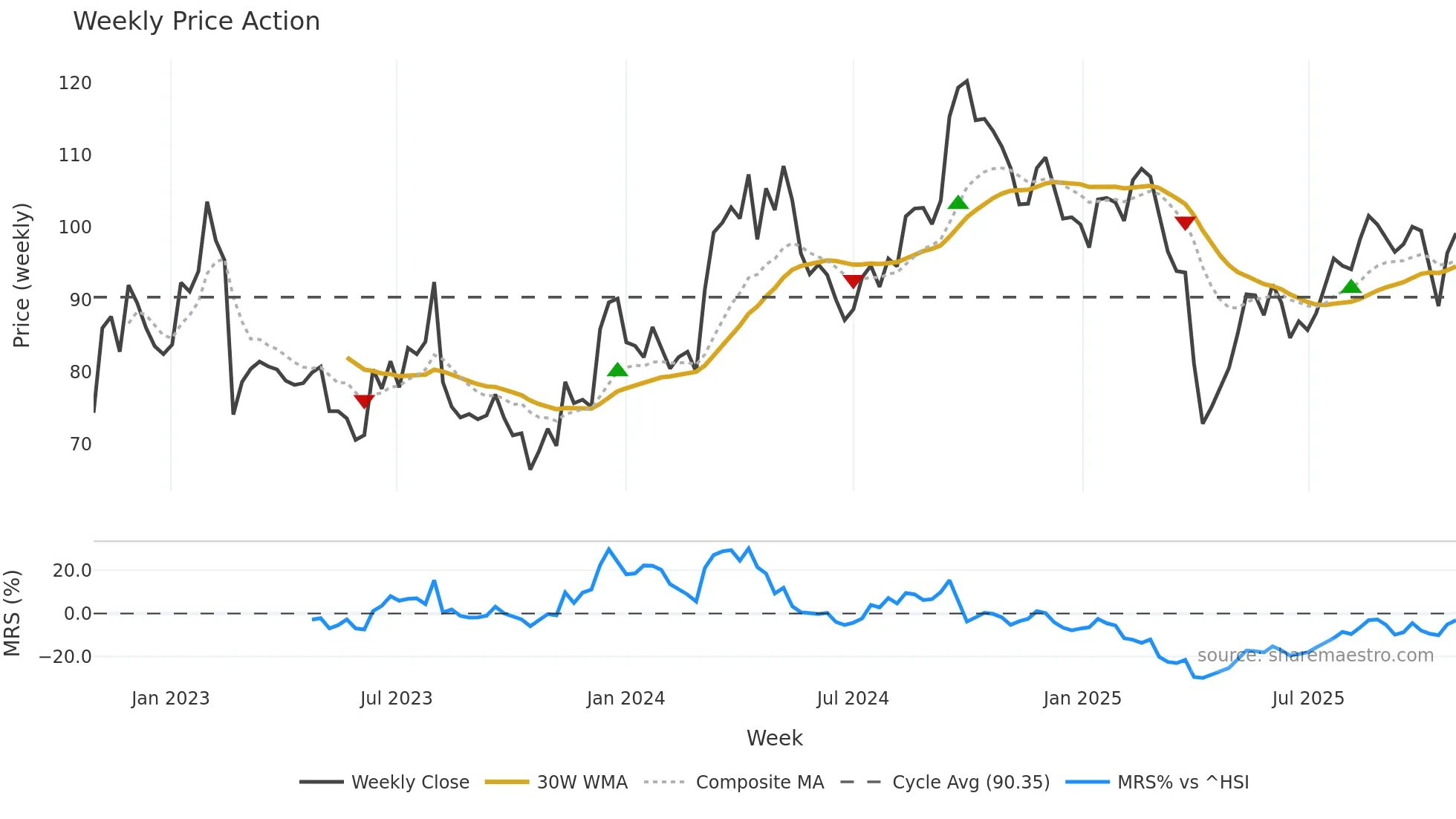 0669 weekly Price Action chart, closing 2025-10-27