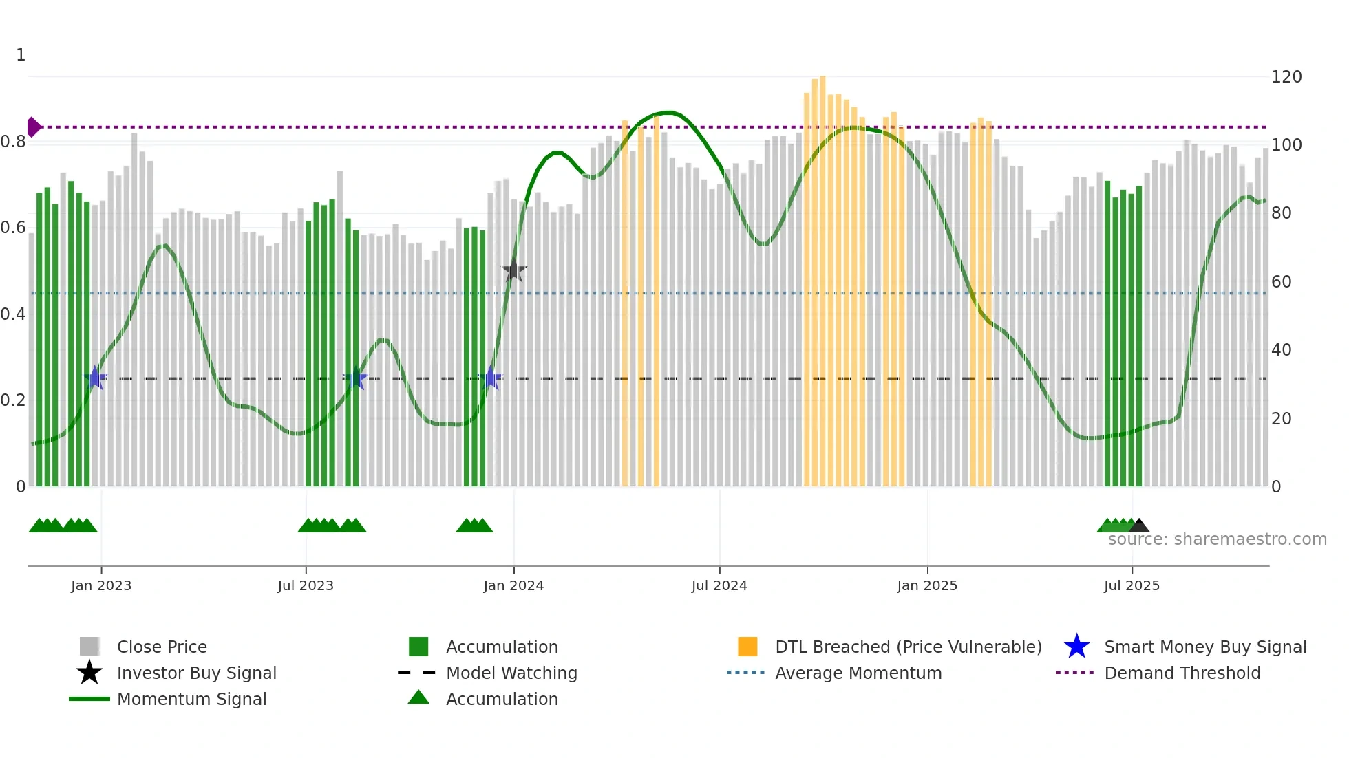 0669 weekly Smart Money chart