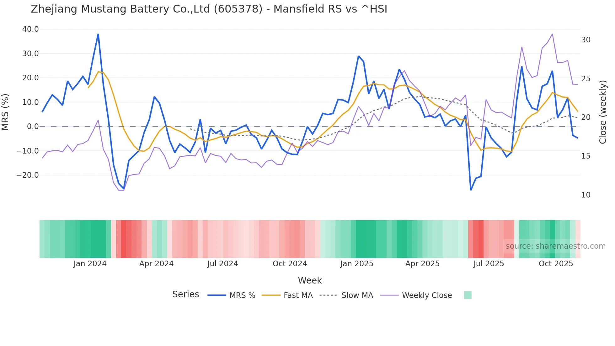 605378 Mansfield Relative Strength chart