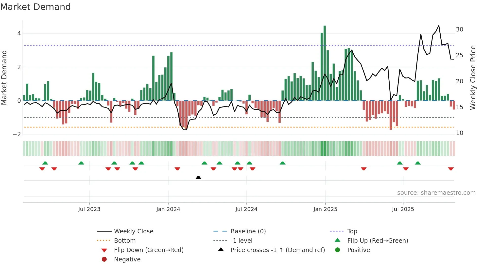 605378 weekly Market Demand chart