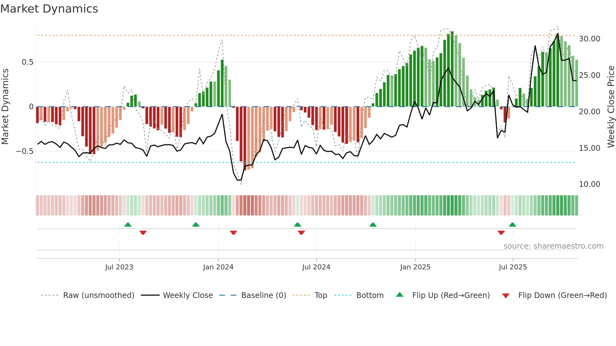 605378 weekly Market Dynamics chart