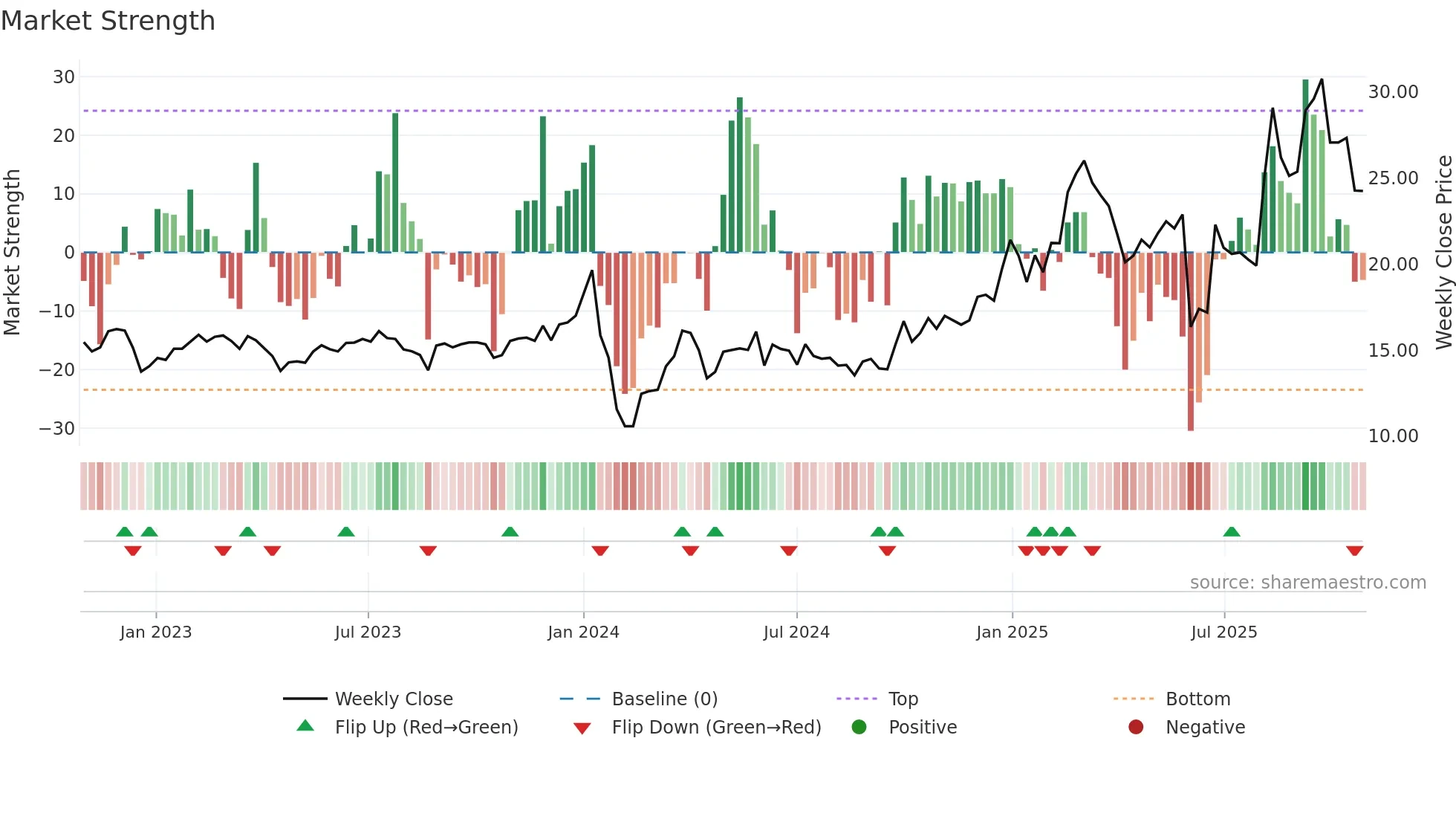 605378 weekly Market Strength chart