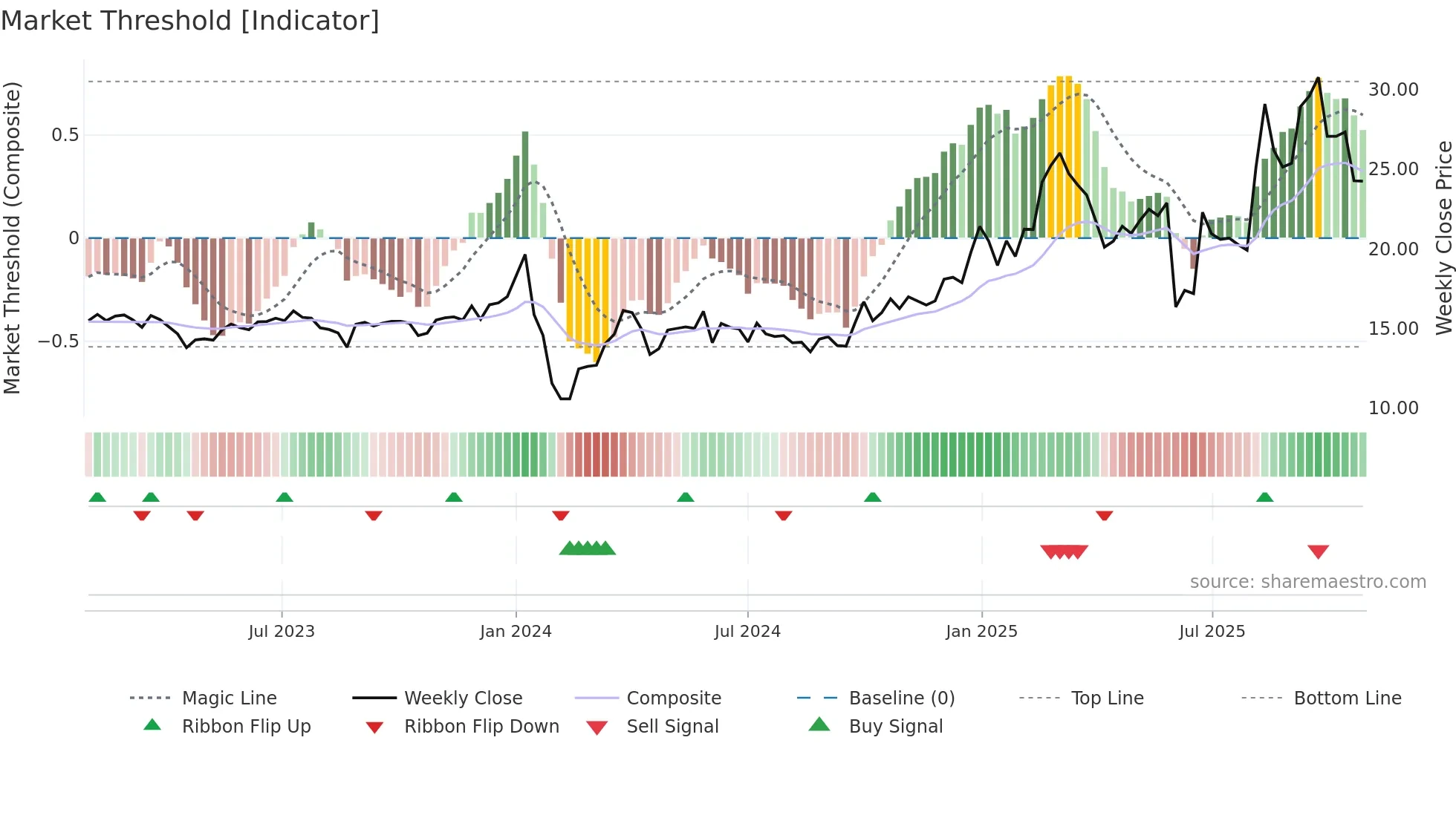 605378 weekly Market Threshold chart