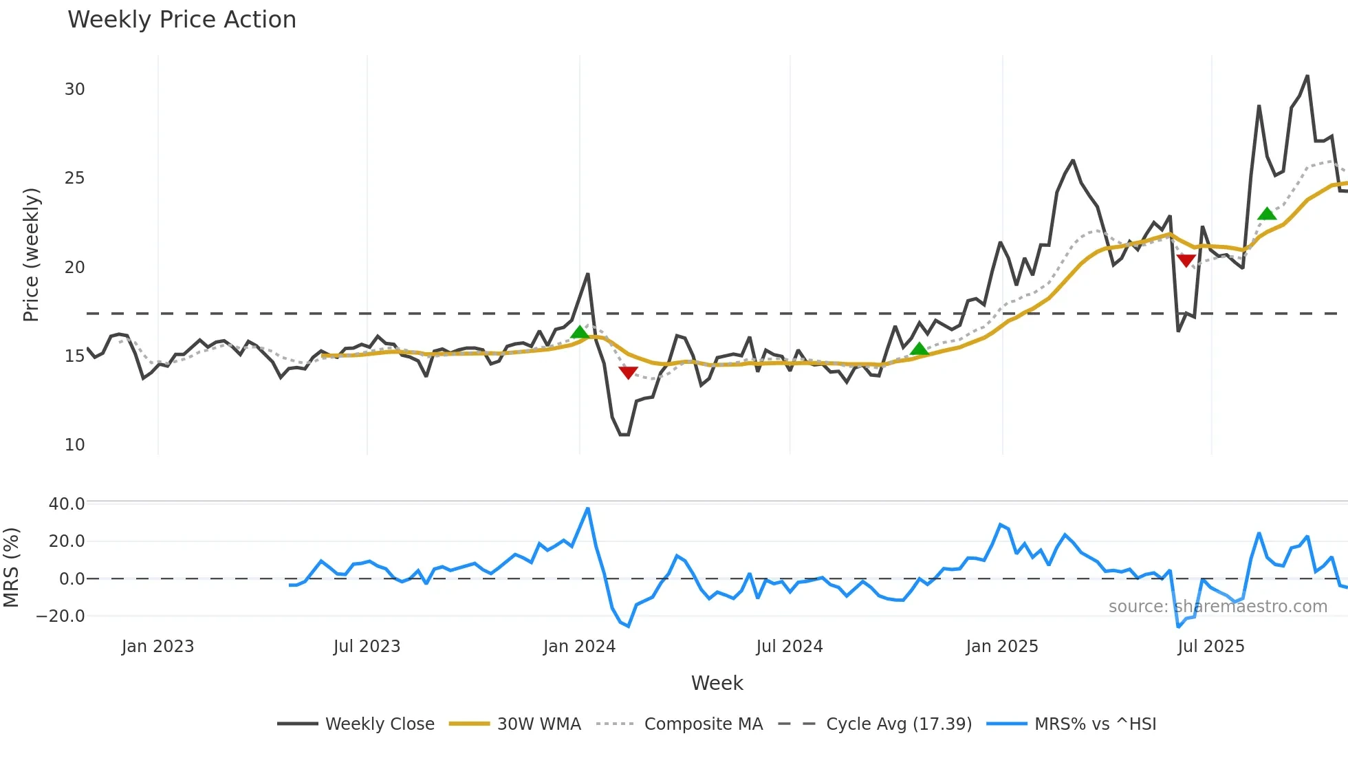 605378 weekly Price Action chart, closing 2025-10-27