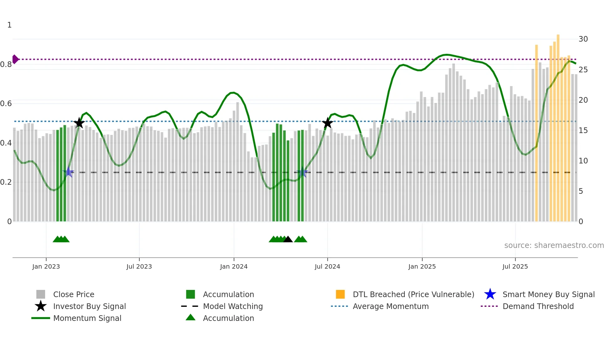 605378 weekly Smart Money chart