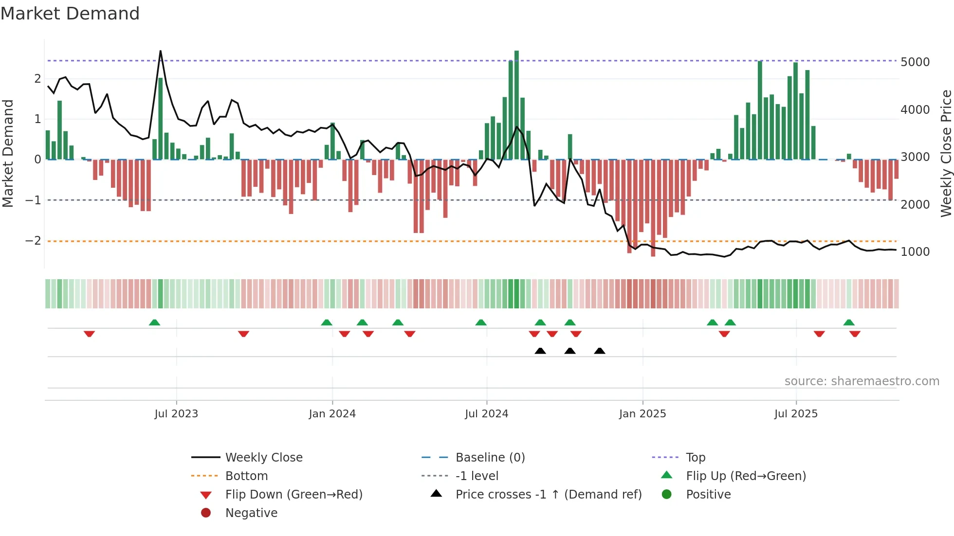 291650 weekly Market Demand chart
