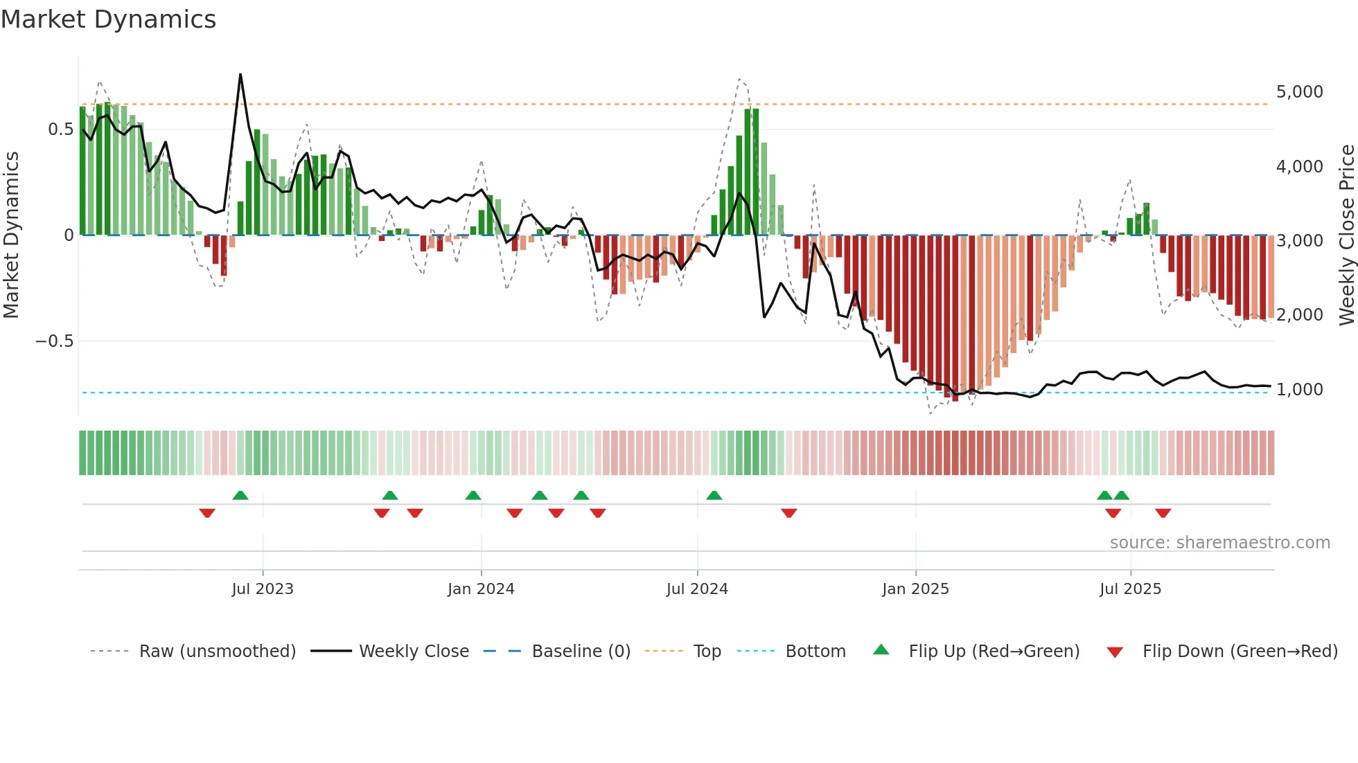 291650 weekly Market Dynamics chart