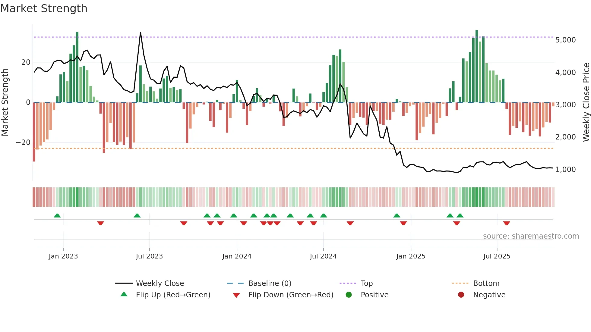 291650 weekly Market Strength chart