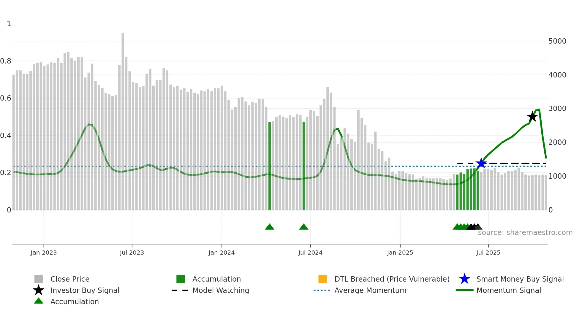 291650 weekly Smart Money chart