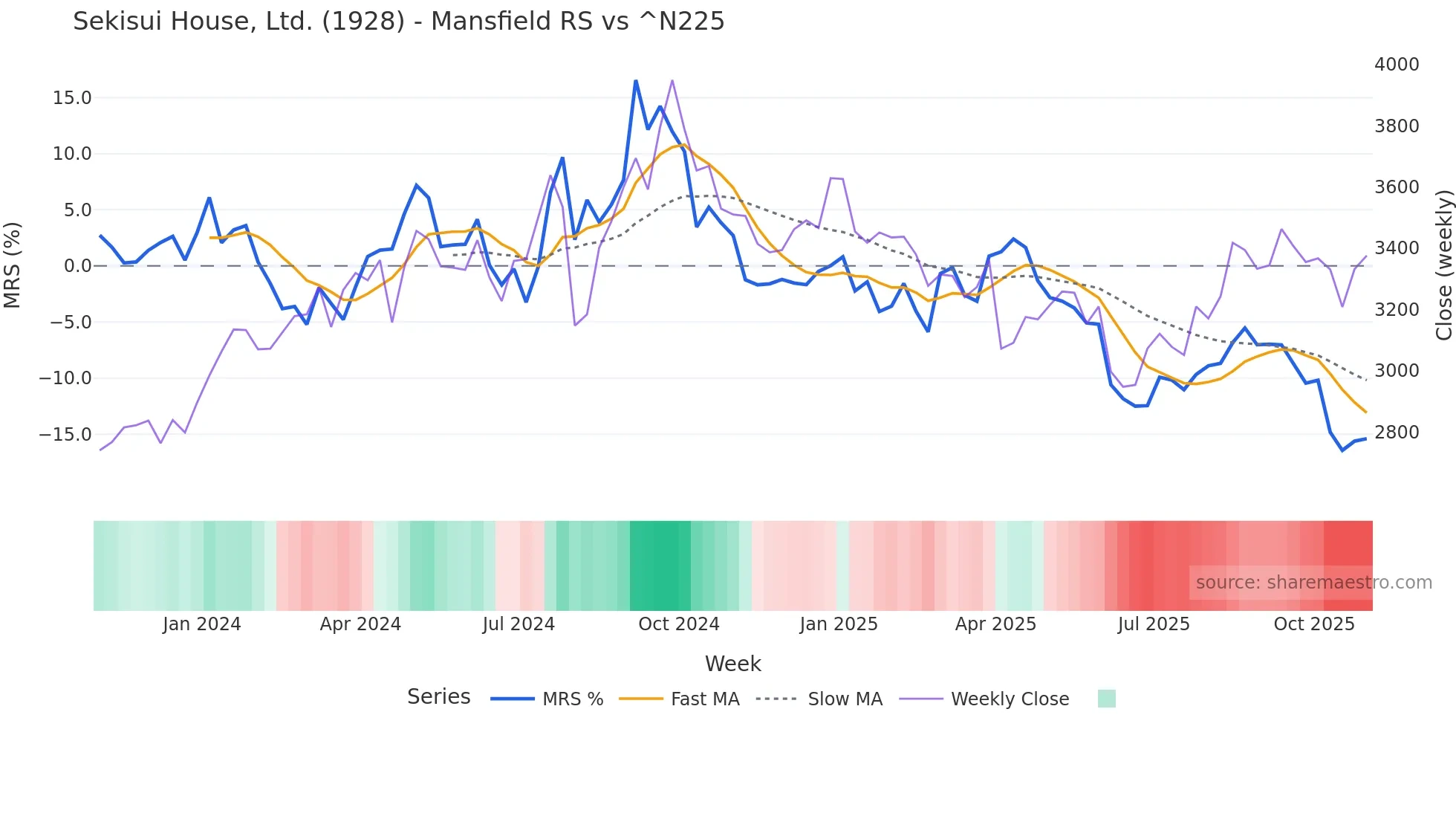 1928 Mansfield Relative Strength chart