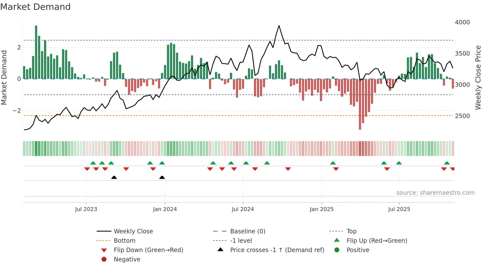 1928 weekly Market Demand chart