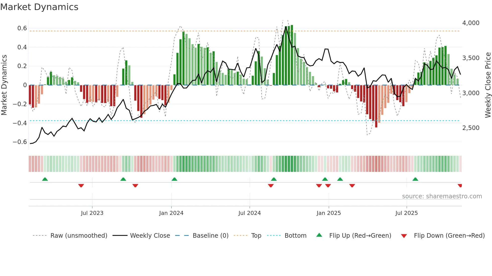 1928 weekly Market Dynamics chart