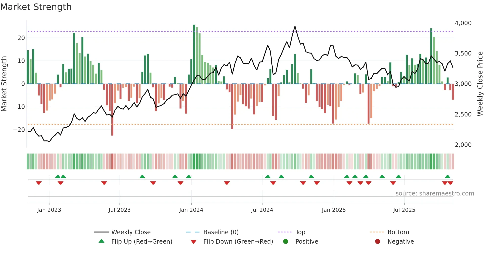 1928 weekly Market Strength chart